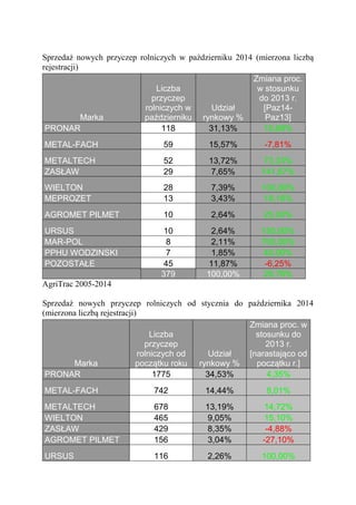 Sprzedaż nowych przyczep rolniczych w październiku 2014 (mierzona liczbą rejestracji) 
AgriTrac 2005-2014 
Sprzedaż nowych przyczep rolniczych od stycznia do października 2014 (mierzona liczbą rejestracji) Marka Liczba przyczep rolniczych w październiku Udział rynkowy % Zmiana proc. w stosunku do 2013 r. [Paz14- Paz13] PRONAR 
118 31,13% 15,69% METAL-FACH 
59 15,57% -7,81% METALTECH 
52 13,72% 73,33% ZASŁAW 
29 7,65% 141,67% WIELTON 
28 7,39% 100,00% MEPROZET 
13 3,43% 18,18% AGROMET PILMET 
10 2,64% 25,00% URSUS 
10 2,64% 150,00% MAR-POL 
8 2,11% 700,00% PPHU WODZINSKI 
7 1,85% 40,00% POZOSTAŁE 
45 11,87% -6,25% 379 100,00% 26,76% Marka Liczba przyczep rolniczych od początku roku Udział rynkowy % Zmiana proc. w stosunku do 2013 r. [narastająco od początku r.] PRONAR 
1775 34,53% 4,35% METAL-FACH 
742 14,44% 8,01% METALTECH 
678 13,19% 14,72% WIELTON 
465 9,05% 15,10% ZASŁAW 
429 8,35% -4,88% AGROMET PILMET 
156 3,04% -27,10% URSUS 
116 2,26% 100,00%  