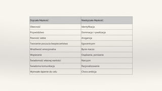 Dojrzała Męskość: Niedojrzała Męskość:
Obecność Identyfikacja
Przywództwo Dominacja i rywalizacja
Pewność siebie Arogancja
Tworzenie poczucia bezpieczeństwa Egocentryzm
Wrażliwość emocjonalna Bycie maczo
Wspieranie Osądzanie, poniżanie
Świadomość własnej wartości Narcyzm
Świadoma komunikacja Racjonalizowanie
Wytrwałe dążenie do celu Chora ambicja
 