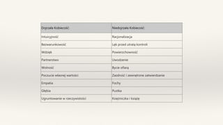 Dojrzała Kobiecość: Niedojrzała Kobiecość:
Intuicyjność Racjonalizacja
Bezwarunkowość Lęk przed utratą kontroli
Wdzięk Powierzchowność
Partnerstwo Uwodzenie
Wolność Bycie ofiarą
Poczucie własnej wartości Zazdrość i zewnętrzne zatwierdzanie
Empatia Fochy
Głębia Pustka
Ugruntowanie w rzeczywistości Księżniczka i książę
 
