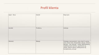Profil klienta
Język - klucz Zawód Etap życia
Zarobki Problemy Ambicje
Wartości Relacje Strategie rzeczywistości: stres, brak $, wyższa
cena, niższa cena, dosprzedaż, zakupy, zmiana,
decyzja - czas, decyzja - osoby, telemarketing,
niedotrzymanie terminu, spóźnienie się,
odzież, własne zdanie, podlizywanie się,
komplementy, emocje
 