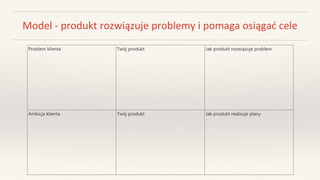 Model - produkt rozwiązuje problemy i pomaga osiągać cele
Problem klienta Twój produkt Jak produkt rozwiązuje problem
Ambicja klienta Twój produkt Jak produkt realizuje plany
 