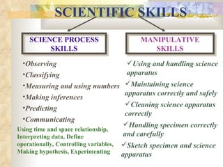SCIENTIFIC SKILLS
    SCIENCE PROCESS                           MANIPULATIVE
         SKILLS                                  SKILLS
  •Observing                               Using and handling science
  •Classifying                             apparatus
  •Measuring and using numbers            Maintaining science
  •Making inferences                      apparatus correctly and safely
  •Predicting                             Cleaning science apparatus
                                          correctly
  •Communicating
                                         Handling specimen correctly
Using time and space relationship,
Interpreting data, Define                and carefully
operationally, Controlling variables,   Sketch specimen and science
Making hypothesis, Experimenting
                                        apparatus
 