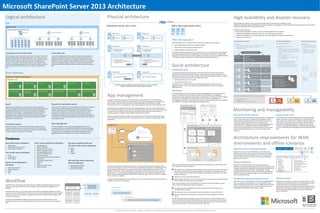 Microsoft SharePoint Server 2013 Architecture
Logical architecture                                                                                                                                                                     Physical architecture                                                                                                                                                                                                                        High availability and disaster recovery
                                                                                                                                                                                                                                                                                                           Load balancer
Sites                                                                                                                                                                                                                                                                                                                                                                                                                                 High availability and disaster recovery are achieved by planning and implementing a strategy that meets
                                                                                                                                                                                                                                                                                                                                                                                                                                      predefined organizational goals and objectives for business continuity. This strategy must include the processes and procedures that are required to
 Application Pool
                                                                                                                                                                                         SharePoint Server 2013 Farm                                                                                               Office Web Apps Server Farm                                                                                        support the technologies that an HA or DR solution uses.

    Web application collaboration sites                                                                                                                                                                                                                                                                                                                                                                                               SharePoint guiding principles:
                                                                                                                                                                                                                                                                                                                                                                                                                                      · Because every organization is unique, do not use a standard approach for your solution.
                                 http://my                                           http://communities                                                http://team
                                                                                                                                                                                                 Physical host A                                                  Physical host B                                                                                                                                                     · Design for high availability and disaster recover first, then performance and capacity.
                                                                                                                                                                                                                                                                                                                                                                                                                                      · The SharePoint databases are the key consideration in any high availability or disaster recovery solution.
                                                                                                                                                                                                                                                                                                                                                                                                                                      · Design from the bottom up.
                http://my/personal/<user>                                                                                                                                                              Web server              Web server                              Web server             Web server
                                                                                                                                                                                                                                                                                                                    Office Web Apps Server
                                                                                                                                                                                                                                                                                                                                                                                                                                      Physical Environment                                                                     Primary Data Center                                 Virtual Environment
                                                                                                                                                                                                                                                                                                                    Office Web Apps Server is a separate server product that can perform these functions:
                                                                                                                                                                                                                                                                                                                                                                                                                                                                                                                               (www.contoso.com)
                                                                                                                                                                                                                                                                                                                                                                                                                                      High availability:                                                                                                                           High availability:
                                                                                                                                                                                                                                                                                                                    ·      Serve multiple SharePoint farms for viewing and editing.                                                   ·    Virtual machine placement on different virtualization host servers                                                                      ·    Virtual machine placement on
                                                                                                                                                                                                  Physical host C                                                 Physical host D                                                                                                                                                                                                                                              Redundant and fault tolerant design:
                                                                                                                       Team 1                Team 2              Team 3                                                                                                                                                                                                                                                               ·    Windows Server Failover Clustering on host servers                                                                                           different virtualization host
                                                                                                                                                                                                                                                                                                                    ·      View files from Exchange Server and Microsoft Lync.                                                                                                                                                 ·   Data center
                                                                                                                                                                                                                                                                                                                                                                                                                                      ·    Live migration enabled                                                                                                                       servers
                                                                                                                                                                                                                                                                                                                                                                                                                                                                                                                               ·   Network devices such as switches and routers
                                                                                                                                                                                                       Application Server—                                             Application Server—                          ·      Integrate with URL-accessible file servers.                                                                                                                                                                                                             ·    Windows Server Failover
                                                                                                                                                                                                                                                                                                                                                                                                                                                                                                                               ·   Servers and peripherals such as power supply,
                                                                                                                                                                                                       Query & Index                                                   Query & Index                                                                                                                                                                                                                                                                                                    Clustering on host servers
                                                                                                                                                                                                                                                                                                                                                                                                                                                                                                                                   network adapters, local storage, and remote
                                                                                                                                                                                                                                                                                                                    If you separate Office Web Apps from the SharePoint farm, you can update servers more frequently                                          Highly available architecture                                                                                        ·    Live migration enabled
Saving and synchronizing content                                                     Community sites                                                                                                                                                                                                                and manage scale and performance independent of the SharePoint environment. The Office Web
                                                                                                                                                                                                                                                                                                                                                                                                                                                                                                                                   storage
                                                                                                                                                                                                                                                                                                                                                                                                                                                                                                                               ·   Facilities – Power, cooling, and
When deployed, a user's My Site document library is the default location for         A new site template named Community Sites offers a forum experience to                                                                         Replica   Index partition 1      Replica                                        Apps Server architecture does not include a database. If more than one server hosts Office Web Apps                                                                                                            communications
                                                                                                                                                                                                                                                                                                                                                                                                                                          Redundant            Redundant
                                                                                                                                                                                                                                                                                                                    in a deployment, add a load balancer or configure Application Request Routing in IIS.                                                                                                                      ·   Local and regional – alternate power, WAN,
files that Microsoft Office 2013 client applications save. A discovery service       categorize and cultivate discussions with a broad group of people across                                                                                                                                                                                                                                                                             Farm server roles    Services
                                                                                                                                                                                                                                                                                                                                                                                                                                                                                                                                   and communications
identifies the URL of the user's My Site and offers it as the default location in    organizations within a company. You can deploy a stand-alone community                                                                                                                                                                                                                                                                                                    Service applications
                                                                                                                                                                                                       Application Server –                                            Application Server –
addition to other locations available for saving files. This promotes the            (shown). Or, you can activate community features on any site, which provides                                      All other search components and                                 All other search components and                                                                                                                                                         Application components                                          Data center backup and restore strategy:
concept of storing files in the document library of a user's My Site where           the core Community Site pages, moderation, membership, and reputation                                             application roles                                               application roles                                                                                                                                                                                                                                       ·   Best practice policies and procedures


                                                                                                                                                                                                                                                                                                                    Social architecture
items can be managed, governed, shared, and moved. This helps reduce the             functionality within the existing site without creating a separate Community                                                                   Crawler                          Crawler                                                                                                                                                                                                                                                   ·   Monitoring and reporting tools
                                                                                                                                                                                                                                                                                                                                                                                                                                          Web Servers          Application Servers                 Index Partition 1           ·   Backup and recovery tools and architecture
amount of content that other systems, such as email or personal drives,              Site.                                                                                                                                                                                                                                                                                                                                                                                                                                     ·   Off-site storage – physical or in the cloud        A1      W2
store.
                                                                                                                                                                                                                                                                                                                    Distributed cache                                                                                                       W1                  A1           Query and index             Replica                                                                      A3      W3

                                                                                                                                                                                                  Physical host E                                                   Physical host F
Service applications                                                                                                                                                                                                                                                                                                As social computing becomes more pervasive, the infrastructure must support more demand.                                                                                                                                                                                           A4      W1
                                                                                                                                                                                                                                                                                                                    SharePoint Server 2013 adds distributed cache to improve performance of social feeds. The new
                                                                                                                                                                                                                                                                                                                                                                                                                                                                                                                                                                                                       A2      W4
                                                                                                                                                                                                         All SharePoint databases                                        All SharePoint databases
                                                                                                                                                                                                                                                                                                                    distributed cache service is built on the reliability of Windows Server AppFabric Caching. To improve                   W2                  A2           Query and index                           All SharePoint Databases
 IIS Web Site—“SharePoint Web Services”                                                                                                                                                                                                                                                                             performance, distributed cache performs the following functions:
                                                                                                                                                                                                                                                                                                                                                                                                                                                                                                         Replica
                                                                                                                                                                                                                                                                                                                                                                                                                                                                                                                                                                                     Hyper-V
                                                                                                                                                                                                                              Crawler dB                                                                                                                                                                                                                                                                                                                                             virtualization
    Application pool                                                                                                                                                                                                                                                                                                · Caching social data, such as news feeds.                                                                                                                                                         High availability options:
                                                                                                                                                                                                                                                                                                                                                                                                                                                                                                                                                                                     host servers
                                                                                                                                                                                                                                                                                                                                                                                                                                                                                                                       ·    Database mirroring
                                                                                                                                                                                                                                                                                                                    · Caching authentication tokens.                                                                                                                         Other search                              ·    AlwaysOn Availability Group
       Search                        Managed Metadata          User Profile              Excel Services            Access Services                    Visio Graphics                                                                                                                                                                                                                                                                        W3                  A3           components and              Crawler       ·    Database clustering
                                                                                                                                                                                                                                                                                                                    Distributed cache is enabled by default and is automatically started on all web servers and                                                              application roles                         ·    AlwaysOn Failover Cluster Instance
                                                                                                                                                                                                       SQL Server installed and configured to support SQL clustering, mirroring, or AlwaysOn
                                                                                                                                                                                                                 (AlwaysOn Availability Groups is a feature of SQL Server 2012)
                                                                                                                                                                                                                                                                                                                    application servers in a farm. In very large environments distributed cache can be offloaded to                                                                                                    ·    Live migration enabled
                                                                                                                                                                                                                                                                                                                    dedicated servers.                                                                                                                                       Other search
                                                                                                                                                                                                                                                                                                                                                                                                                                            W4                  A4           components and              Crawler
       Secure Store Service          Business Data             Word Automation           Work Management           App Management                     Machine Translation                                                                                                                                           Newsfeeds                                                                                                                                                application roles
                                     Connectivity
                                                                                                                                                                                                                                                                                                                    The Newsfeed page in the My Site continues to provide an aggregated view of activities that are

                                                                                                                                                                                         App management                                                                                                             related to the interests of users. However, the feed is enhanced with new microblogging
                                                                                                                                                                                                                                                                                                                    functionality. The new distributed cache maintains the Newsfeed. This infrastructure better supports
                                                                                                                                                                                                                                                                                                                    the read and write operations that users generate by their activities and participation in
                                                                                                                                                                                                                                                                                                                                                                                                                                      Disaster recovery to standby recovery farm
                                                                                                                                                                                                                                                                                                                                                                                                                                      ·      Asynchronous mirroring
                                                                                                                                                                                         The apps for SharePoint provide a new method to deliver specific information or functionality to a                         microblogging. The feeds API is extensible, which enables scenarios where activities can be added to              ·      Log shipping                                                                         Hot                                  Warm                                 Cold
                                                                                                                                                                                         SharePoint site. An app for SharePoint is a small, easy-to-use, stand-alone app that solves a specific end-                the newsfeed or consumed by other applications programmatically.                                                  ·      AlwaysOn replica with asynchronous commit                                          standby                               standby                             standby
                                                                                                                                                                                         user or business need. Site owners can discover and download apps for SharePoint from a public
Search                                                                               PowerPoint Automation Service                                                                       SharePoint Store or from an organization's internal App Catalog and install them on their SharePoint sites.
                                                                                                                                                                                                                                                                                                                                       Activity Generators                          Feeds
Search is better integrated with enterprise infrastructure, based on an              Information is at SharePoint’s core and making that information in a variety of                                                                                                                                                                                                                                      Everyone

                                                                                                                                                                                                                                                                                                                                                                                                                                      Monitoring and manageability
entirely new engine that combines the simplicity and great default relevance         formats leads to broader collaboration and access to improvements in                                Microsoft hosts and controls a public online store, where developers around the world publish and sell                                         Microblog features                              Following
                                                                                                                                                                                                                                                                                                                                                                                                          Newsfeed
provided by SharePoint Search with the massive scale and extensibility               software. SharePoint Server 2013 provides a new PowerPoint Automation                               their custom apps for SharePoint. End users and IT professionals can obtain these custom apps for personal
                                                                                                                                                                                                                                                                                                                                            Likes       Posts/Replies                                     Mentions
offered by FAST technology. IT can deploy a scalable search architecture             Service, which is similar to the current Word Automation Service. The                               or corporate use. This online store handles the end-to-end acquisition experience from discovery to                                                                                         Likes Newsfeed
                                                                                                                                                                                                                                                                                                                                                                                                          Newsfeed
                                                                                                                                                                                         purchase, upgrades, and updates. (http://office.microsoft.com/en-us/store)                                                                      @ Mentions          ...
that enables users to search remote data sources, navigate enterprise                PowerPoint Automation Service can automate conversation of Microsoft                                                                                                                                                                                                                               Activities
                                                                                                                                                                                                                                                                                                                                                                                                          Site Feeds
repositories rapidly, and bring more information within reach through new            PowerPoint presentations to many formats, which promotes a high degree of
                                                                                                                                                                                         Company-developed and approved apps can also be deployed to an organization's internal App Catalog
                                                                                                                                                                                                                                                                                                                                          Document
                                                                                                                                                                                                                                                                                                                                            Edits
                                                                                                                                                                                                                                                                                                                                                         Community
                                                                                                                                                                                                                                                                                                                                                           Posts
                                                                                                                                                                                                                                                                                                                                                                                        Newsfeed                                      SharePoint Health Analyzer                                                              System Center 2012
individual search results that are based on how individuals interact with            accessibility, from converting older Office formats to newer Office formats, or
                                                                                                                                                                                         that is hosted on SharePoint Server 2013 or SharePoint Online. This controls the visibility of apps within                                       Document                                                                                    Use this built-in feature to analyze and resolve problems in the following               System Center 2012 - Operations Manager is a powerful monitoring
information in their daily work.                                                     to web pages, or PDFs.                                                                                                                                                                                                                                Sharing
                                                                                                                                                                                                                                                                                                                                                         Timer Jobs
                                                                                                                                                                                         organizations.                                                                                                                                                                                  3                              C
                                                                                                                                                                                                                                                                                                                                                                                                                                      areas: security, performance, configuration, and availability. Health                    platform that lets you monitor services, devices, and operations for
                                                                                                                                                                                                                                                                                                                                                                                                          A
                                                                                                                                                                                                                                                                                                                                          Birthdays          ...                                                                      Analyzer rules are predefined and run at scheduled intervals, such as                    many computers in a single console. Operations Manager enables you
                                                                                                                                                                                                                                                                                                                                                                                                                                      hourly, daily, weekly, and monthly. If an error is detected, the                         to view status, health, performance information, and alerts that are
Translation services                                                                 Work Management                                                                                                                                                                                                                                                                                                                                  corresponding alert is triggered. Each rule has a brief explanation about                generated for availability, performance, configuration and security
                                                                                                                                                                                         SharePoint Site                                                                                                                                              Distributed Cache                                                               why the error occurs and provides a link to a detailed article that                      situations. To use Operations Manager to monitor SharePoint products,
Reach more people with new cloud-based translation services that can                 The Work Management Service provides task aggregation across work
                                                                                                                                                                                                                                                                                                                                                                                                                                      contains step-by-step guidance to resolve the problem. When you take                     you must install System Center Management Pack for SharePoint Server
translate sites and site content. With a full set of API’s, REST, and CSOM           management systems, including Microsoft SharePoint, Microsoft Exchange                                                                                                                                                                                           Feeds Cache                                Last Modified Time Cache
                                                                                                                                                                                                                                                                                                                                              2                                                                                       actions by following the guidance, you can rerun the rule to verify                      2013.
support, content can be pre-translated when needed, or on the fly by users           Server, and Microsoft Project Server. For example, users can edit tasks from
                                                                                                                                                                                                                                                                                                                                                                                                                                      resolution.
— asynchronously, synchronously, or streaming,                                       Exchange Server on a mobile phone, and the Work Management Service                                                                                                                                                                                                  Recent User
                                                                                                                                                                                                                                                                                                                                                                                                      Last Modified
                                                                                                                                                                                                                                                              External server                                                                                                   Recent Sites
                                                                                     aggregates tasks from Exchange Server in the My tasks SharePoint list.                                                                                                                                                                                                                                              Time of
                                                                                                                                                                                                                       App1                                                                                                                               Activities             Activities             Activities



Databases
                                                                                                                                                                                                                                                              Custom Business Logic
                                                                                                                                                                                                                                                                                                                                                           Recent
                                                                                                                                                                                                                                                                                                                                                          Document
                                                                                                                                                                                                                                                                                                                                                          Activities
                                                                                                                                                                                                                                                                                                                                                                                Recent Tag
                                                                                                                                                                                                                                                                                                                                                                                 Activities
                                                                                                                                                                                                                                                                                                                                                                                                      B                               Architecture improvements for WAN
SharePoint system databases
·   Configuration
                                                        Other service application databases
                                                        ·   App Management
                                                                                                                   SQL Server 2008 R2 (SP1) and
                                                                                                                   SQL Server 2012 system databases
                                                                                                                                                                                                                       App2          App2 Isolated SharePoint Subsite (spweb)                                                                                                                                 Repopulation            environments and offline scenarios
·   Central Administration Content                      ·   Apps for SharePoint
                                                                                                                   ·    Master                                                                                                                                                                                                                1       Content Databases
·   Content (many databases)                            ·   Business Data Connectivity                                                                                                                                                                                                                                                                                                                                                SkyDrive Pro for SharePoint libraries
                                                        ·   Machine Translation Services                           ·    Model
                                                        ·   Managed Metadata Service                               ·    Msdb                                                                                                                          List1                                                                                                                                                                           SkyDrive Pro lets you sync your My Site library or other SharePoint
User profile service databases                                                                                     ·    tempdb
                                                        ·   PerformancePoint Services                                                                                                                                                                                                                                                                              All User                                All Site
                                                                                                                                                                                                                                                                                                                                                                                                                                      libraries on team sites to your computer. You can then work with files
·   Profile                                             ·   Secure Store Service                                                                                                                                                                      List2                                                                                                        Activities                             Activities                  in these libraries directly in Windows Explorer. You can access these
·   Synchronization                                     ·   SQL Server PowerPivot Service Application                                                                                                                                                                                                                                                                                                                                 files even when you’re offline. Updates to files sync with SharePoint
·   Social Tagging                                      ·   State Service                                                                                                                                                                            Workflow                                                                                                     My Sites                                 Sites                      whenever you’re online.
                                                        ·   Subscription Settings Service                          Microsoft SQL Server Reporting                                                                                                                                                                                                             Content Databases                      Content Databases

Search Service Application                              ·   Taxonomy                                                                                                                                                                                                                                                                                                                                                                  Minimal download
                                                        ·   Usage                                                  Services databases
databases                                               ·   Word Automation Services                               ·    Reporting Server Catalog
                                                                                                                                                                                                                                                                                                                    When an activity is generated in SharePoint Server 2013, the following occurs (the numbers in the                 SharePoint Server 2013 provides a rich, intuitive new browsing
                                                                                                                                                                                         Site owners can add apps for SharePoint to their sites. If an app contains SharePoint components, those                    list correspond to numbers in the figure):                                                                        experience. Minimal download in SharePoint Server 2013 provides a new
                                                        ·   Word Conversion                                        ·    ReportServerTempDB
·   Search Administration                                                                                                                                                                components are stored in a subweb of the site that is automatically created when you install the app. If the                                                                                                                                 navigation framework that significantly improves page load performance
·   Analytics Reporting                                                                                            ·    Report Server Alerting                                           app is a developer self-hosted or Azure auto-provisioned app, the app components are stored in those                        1     Some activities are saved to the content databases. If the activity is a user activity or site activity,   and makes SharePoint Server feel like a rich application. Minimal
·   Crawl                                                                                                                                                                                locations. For example, in the preceding diagram, App1 contains custom business logic and is stored on an                         the activity is saved to the My Sites content database. If the activity is a site feed activity, the       download is designed to ensure that a user receives only the difference
·   Link                                                                                                                                                                                 external server — it is an Azure auto-provisioned app and does not store content in a subweb of the site.                         activity is saved in the team sites content database. Tags and document activities are not saved           between the source and destination page to minimize bandwidth and
                                                                                                                                                                                         App2 is a SharePoint hosted app with only SharePoint components. App2's content is stored in a subweb of                          to content databases.                                                                                      improve overall performance.
                                                                                                                                                                                         the site on which it is installed.
                                                                                                                                                                                                                                                                                                                     2     Activities are written to the Distributed Cache.
                                                                                                                                                                                         By default, apps are deployed to their own web site in a special, isolated domain, instead of to your farm or                                                                                                                                Bandwidth engineering improvements                                                       Efficient File I/O
Workflow
                                                                                                                                                                                                                                                                                                                     3     Updates appear in the feed. Users receive visual indicators to notify them of new updates. When
                                                                                                                                                                                         a sandbox. Processes run in that domain.                                                                                          a user refreshes the browser, the user sees updates.                                                       Data communication is optimized to more fully use available bandwidth                    Efficient File I/O is designed to reduce your storage footprint, reduce
                                                                                                                                                                                                                                                                                                                    When constructing feeds, such as the Following or the Everyone feed, the following occurs (the                    and to use client ports more efficiently. As a result SharePoint 2013                    bandwidth, and improve performance. Its file save algorithm ensures
SharePoint Server 2013 brings major advancements to workflows: enterprise features such as fully              SharePoint Server 2013                                                                                                                                                                                letters in the list correspond to the letters in the figure):                                                     delivers content quicker than earlier versions. Additionally, content that               that all write resources for operations that update files are
                                                                                                                                                              Workflow Manager
declarative authoring, REST and Service Bus messaging, elastic scalability, and managed service                                                                (SharePoint 2013                                                                                                                                                                                                                                                       users care about is presented first. Users do not need to wait for the                   proportional to the size of the change instead of to the size of the file.
                                                                                                                    SharePoint 2010
                                                                                                                                                              Workflow Platform)
                                                                                                                                                                                                Isolated domain                                                                                                                                                                                                                       entire page to render before using content on a page.                                    Efficient File I/O enables the storage of incremental updates to files in
reliability.                                                                                                       Workflow Platform                                                                                                                                                                                 A     The feed queries the Last Modified Time Cache to retrieve time stamp information and
                                                                                                                                                                                                Main SharePoint site                                                                                                       metadata of recent activities.                                                                                                                                                                      SharePoint Server by breaking a file into pieces and storing those
SharePoint Server 2013 can use a new workflow service built on the Windows Workflow Foundation                                                                                                                                                                                                                                                                                                                                                                                                                                 pieces in SQL Server.
                                                                                                                                                                                                                                                                                                                     B     This information is then used as input to query the Feed Cache to retrieve activity data.
components of the .NET Framework 4.5. This new service is called Workflow Manager and it is designed          Visual Studio    SharePoint                                                            http://contoso.com/sites/web1
                                                                                                                                                        Windows Server      SQL Server
to play a central role in the enterprise. Processes are central to any organization and workflow is the           2012        Designer 2013                                                                                                                                                                          C     The requested feed is then constructed by using the activity data retrieved from the Feed
orchestrator of processes.                                                                                                                                                                                                                                                                                                 Cache.
                                                                                                                                                                                                                              App1 SharePoint site
                                                                                                                                                                                                                                                                                                                    For each entity, the Feed Cache assigns a portion of memory, known as a cache bucket, to store
The SharePoint 2010 Workflow platform has been carried forward to SharePoint Server 2013.                                                                                                                                            http://prefix-apphash.contosoapps.com/sites/web1/appname                       recent activity data for that entity. Entities include users, tags, sites, and documents. Cache buckets
                                                                                                             Windows Server     SQL Server
Workflows that you built by using SharePoint Server 2010 will continue to work in SharePoint Server                                                                                                                                                                                                                 only store recent activities. Many cache buckets will be empty because some entities will not have
2013.                                                                                                                                                                                                                                                                                                               recent activities. By default, recent activities are kept for seven days.




                                                                                                                                                                                                        © 2012 Microsoft Corporation. All rights reserved. To send feedback about this documentation, please write to us at ITSPDocs@microsoft.com.
 