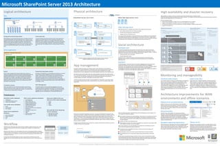 Microsoft SharePoint Server 2013 Architecture
Logical architecture                                                                                                                                                                     Physical architecture                                                                                                                                                                                                                        High availability and disaster recovery
                                                                                                                                                                                                                                                                                                           Load balancer
Sites                                                                                                                                                                                                                                                                                                                                                                                                                                 High availability and disaster recovery are achieved by planning and implementing a strategy that meets
                                                                                                                                                                                                                                                                                                                                                                                                                                      predefined organizational goals and objectives for business continuity. This strategy must include the processes and procedures that are required to
 Application Pool
                                                                                                                                                                                         SharePoint Server 2013 Farm                                                                                               Office Web Apps Server Farm                                                                                        support the technologies that an HA or DR solution uses.

    Web application collaboration sites                                                                                                                                                                                                                                                                                                                                                                                               SharePoint guiding principles:
                                                                                                                                                                                                                                                                                                                                                                                                                                       Because every organization is unique, do not use a standard approach for your solution.
                                 http://my                                           http://communities                                                http://team
                                                                                                                                                                                                 Physical host A                                                  Physical host B                                                                                                                                                      Design for high availability and disaster recover first, then performance and capacity.
                                                                                                                                                                                                                                                                                                                                                                                                                                       The SharePoint databases are the key consideration in any high availability or disaster recovery solution.
                                                                                                                                                                                                                                                                                                                                                                                                                                       Design from the bottom up.
                http://my/personal/<user>                                                                                                                                                              Web server              Web server                              Web server             Web server
                                                                                                                                                                                                                                                                                                                    Office Web Apps Server
                                                                                                                                                                                                                                                                                                                                                                                                                                      Physical Environment                                                                     Primary Data Center                                 Virtual Environment
                                                                                                                                                                                                                                                                                                                    Office Web Apps Server is a separate server product that can perform these functions:
                                                                                                                                                                                                                                                                                                                                                                                                                                                                                                                               (www.contoso.com)
                                                                                                                                                                                                                                                                                                                                                                                                                                      High availability:                                                                                                                           High availability:
                                                                                                                                                                                                                                                                                                                          Serve multiple SharePoint farms for viewing and editing.                                                       Virtual machine placement on different virtualization host servers                                                                          Virtual machine placement on
                                                                                                                                                                                                  Physical host C                                                 Physical host D                                                                                                                                                                                                                                              Redundant and fault tolerant design:
                                                                                                                       Team 1                Team 2              Team 3                                                                                                                                                                                                                                                                   Windows Server Failover Clustering on host servers                                                                                           different virtualization host
                                                                                                                                                                                                                                                                                                                          View files from Exchange Server and Microsoft Lync.                                                                                                                                                    Data center
                                                                                                                                                                                                                                                                                                                                                                                                                                          Live migration enabled                                                                                                                       servers
                                                                                                                                                                                                                                                                                                                                                                                                                                                                                                                                  Network devices such as switches and routers
                                                                                                                                                                                                       Application Server—                                             Application Server—                                Integrate with URL-accessible file servers.                                                                                                                                                                                                                 Windows Server Failover
                                                                                                                                                                                                                                                                                                                                                                                                                                                                                                                                  Servers and peripherals such as power supply,
                                                                                                                                                                                                       Query & Index                                                   Query & Index                                                                                                                                                                                                                                                                                                    Clustering on host servers
                                                                                                                                                                                                                                                                                                                                                                                                                                                                                                                                   network adapters, local storage, and remote
                                                                                                                                                                                                                                                                                                                    If you separate Office Web Apps from the SharePoint farm, you can update servers more frequently                                          Highly available architecture                                                                                            Live migration enabled
Saving and synchronizing content                                                     Community sites                                                                                                                                                                                                                and manage scale and performance independent of the SharePoint environment. The Office Web
                                                                                                                                                                                                                                                                                                                                                                                                                                                                                                                                   storage
                                                                                                                                                                                                                                                                                                                                                                                                                                                                                                                                  Facilities – Power, cooling, and
When deployed, a user's My Site document library is the default location for         A new site template named Community Sites offers a forum experience to                                                                         Replica   Index partition 1      Replica                                        Apps Server architecture does not include a database. If more than one server hosts Office Web Apps                                                                                                            communications
                                                                                                                                                                                                                                                                                                                                                                                                                                          Redundant            Redundant
                                                                                                                                                                                                                                                                                                                    in a deployment, add a load balancer or configure Application Request Routing in IIS.                                                                                                                         Local and regional – alternate power, WAN,
files that Microsoft Office 2013 client applications save. A discovery service       categorize and cultivate discussions with a broad group of people across                                                                                                                                                                                                                                                                             Farm server roles    Services
                                                                                                                                                                                                                                                                                                                                                                                                                                                                                                                                   and communications
identifies the URL of the user's My Site and offers it as the default location in    organizations within a company. You can deploy a stand-alone community                                                                                                                                                                                                                                                                                                    Service applications
                                                                                                                                                                                                       Application Server –                                            Application Server –
addition to other locations available for saving files. This promotes the            (shown). Or, you can activate community features on any site, which provides                                      All other search components and                                 All other search components and                                                                                                                                                         Application components                                          Data center backup and restore strategy:
concept of storing files in the document library of a user's My Site where           the core Community Site pages, moderation, membership, and reputation                                             application roles                                               application roles                                                                                                                                                                                                                                          Best practice policies and procedures


                                                                                                                                                                                                                                                                                                                    Social architecture
items can be managed, governed, shared, and moved. This helps reduce the             functionality within the existing site without creating a separate Community                                                                   Crawler                          Crawler                                                                                                                                                                                                                                                      Monitoring and reporting tools
                                                                                                                                                                                                                                                                                                                                                                                                                                          Web Servers          Application Servers                 Index Partition 1              Backup and recovery tools and architecture
amount of content that other systems, such as email or personal drives,              Site.                                                                                                                                                                                                                                                                                                                                                                                                                                        Off-site storage – physical or in the cloud        A1      W2
store.
                                                                                                                                                                                                                                                                                                                    Distributed cache                                                                                                       W1                  A1           Query and index             Replica                                                                      A3      W3

                                                                                                                                                                                                  Physical host E                                                   Physical host F
Service applications                                                                                                                                                                                                                                                                                                As social computing becomes more pervasive, the infrastructure must support more demand.                                                                                                                                                                                           A4      W1
                                                                                                                                                                                                                                                                                                                    SharePoint Server 2013 adds distributed cache to improve performance of social feeds. The new
                                                                                                                                                                                                                                                                                                                                                                                                                                                                                                                                                                                                       A2      W4
                                                                                                                                                                                                         All SharePoint databases                                        All SharePoint databases
                                                                                                                                                                                                                                                                                                                    distributed cache service is built on the reliability of Windows Server AppFabric Caching. To improve                   W2                  A2           Query and index                           All SharePoint Databases
 IIS Web Site— SharePoint Web Services                                                                                                                                                                                                                                                                              performance, distributed cache performs the following functions:
                                                                                                                                                                                                                                                                                                                                                                                                                                                                                                         Replica
                                                                                                                                                                                                                                                                                                                                                                                                                                                                                                                                                                                     Hyper-V
                                                                                                                                                                                                                              Crawler dB                                                                                                                                                                                                                                                                                                                                             virtualization
    Application pool                                                                                                                                                                                                                                                                                                 Caching social data, such as news feeds.                                                                                                                                                         High availability options:
                                                                                                                                                                                                                                                                                                                                                                                                                                                                                                                                                                                     host servers
                                                                                                                                                                                                                                                                                                                                                                                                                                                                                                                           Database mirroring
                                                                                                                                                                                                                                                                                                                     Caching authentication tokens.                                                                                                                         Other search                                  AlwaysOn Availability Group
       Search                        Managed Metadata          User Profile              Excel Services            Access Services                    Visio Graphics                                                                                                                                                                                                                                                                        W3                  A3           components and              Crawler           Database clustering
                                                                                                                                                                                                                                                                                                                    Distributed cache is enabled by default and is automatically started on all web servers and                                                              application roles                             AlwaysOn Failover Cluster Instance
                                                                                                                                                                                                       SQL Server installed and configured to support SQL clustering, mirroring, or AlwaysOn
                                                                                                                                                                                                                 (AlwaysOn Availability Groups is a feature of SQL Server 2012)
                                                                                                                                                                                                                                                                                                                    application servers in a farm. In very large environments distributed cache can be offloaded to                                                                                                        Live migration enabled
                                                                                                                                                                                                                                                                                                                    dedicated servers.                                                                                                                                       Other search
                                                                                                                                                                                                                                                                                                                                                                                                                                            W4                  A4           components and              Crawler
       Secure Store Service          Business Data             Word Automation           Work Management           App Management                     Machine Translation                                                                                                                                           Newsfeeds                                                                                                                                                application roles
                                     Connectivity
                                                                                                                                                                                                                                                                                                                    The Newsfeed page in the My Site continues to provide an aggregated view of activities that are
                                                                                                                                                                                         App management                                                                                                             related to the interests of users. However, the feed is enhanced with new microblogging
                                                                                                                                                                                                                                                                                                                    functionality. The new distributed cache maintains the Newsfeed. This infrastructure better supports
                                                                                                                                                                                                                                                                                                                    the read and write operations that users generate by their activities and participation in
                                                                                                                                                                                                                                                                                                                                                                                                                                      Disaster recovery to standby recovery farm
                                                                                                                                                                                                                                                                                                                                                                                                                                            Asynchronous mirroring
                                                                                                                                                                                         The apps for SharePoint provide a new method to deliver specific information or functionality to a                         microblogging. The feeds API is extensible, which enables scenarios where activities can be added to                    Log shipping                                                                          Hot                                 Warm                                   Cold
                                                                                                                                                                                         SharePoint site. An app for SharePoint is a small, easy-to-use, stand-alone app that solves a specific end-                the newsfeed or consumed by other applications programmatically.                                                        AlwaysOn replica with asynchronous commit                                           standby                              standby                               standby
                                                                                                                                                                                         user or business need. Site owners can discover and download apps for SharePoint from a public
Search                                                                               PowerPoint Automation Service                                                                       SharePoint Store or from an organization's internal App Catalog and install them on their SharePoint sites.
                                                                                                                                                                                                                                                                                                                                       Activity Generators                          Feeds
Search is better integrated with enterprise infrastructure, based on an              Information is at SharePoint s core and making that information in a variety of                                                                                                                                                                                                                                      Everyone
                                                                                                                                                                                         Microsoft hosts and controls a public online store, where developers around the world publish and sell
entirely new engine that combines the simplicity and great default relevance
provided by SharePoint Search with the massive scale and extensibility
offered by FAST technology. IT can deploy a scalable search architecture
                                                                                     formats leads to broader collaboration and access to improvements in
                                                                                     software. SharePoint Server 2013 provides a new PowerPoint Automation
                                                                                     Service, which is similar to the current Word Automation Service. The
                                                                                                                                                                                         their custom apps for SharePoint. End users and IT professionals can obtain these custom apps for personal
                                                                                                                                                                                         or corporate use. This online store handles the end-to-end acquisition experience from discovery to
                                                                                                                                                                                         purchase, upgrades, and updates. (http://office.microsoft.com/en-us/store)
                                                                                                                                                                                                                                                                                                                                        Microblog features
                                                                                                                                                                                                                                                                                                                                            Likes
                                                                                                                                                                                                                                                                                                                                         @ Mentions
                                                                                                                                                                                                                                                                                                                                                        Posts/Replies
                                                                                                                                                                                                                                                                                                                                                             ...
                                                                                                                                                                                                                                                                                                                                                                                        Following

                                                                                                                                                                                                                                                                                                                                                                                     Likes Newsfeed
                                                                                                                                                                                                                                                                                                                                                                                                          Newsfeed
                                                                                                                                                                                                                                                                                                                                                                                                          Mentions
                                                                                                                                                                                                                                                                                                                                                                                                          Newsfeed
                                                                                                                                                                                                                                                                                                                                                                                                                                      Monitoring and manageability
that enables users to search remote data sources, navigate enterprise                PowerPoint Automation Service can automate conversion of Microsoft                                                                                                                                                                                                                                 Activities
                                                                                                                                                                                                                                                                                                                                                                                                          Site Feeds
repositories rapidly, and bring more information within reach through new            PowerPoint presentations to many formats, which promotes a high degree of
                                                                                                                                                                                         Company-developed and approved apps can also be deployed to an organization's internal App Catalog
                                                                                                                                                                                                                                                                                                                                          Document
                                                                                                                                                                                                                                                                                                                                            Edits
                                                                                                                                                                                                                                                                                                                                                         Community
                                                                                                                                                                                                                                                                                                                                                           Posts
                                                                                                                                                                                                                                                                                                                                                                                        Newsfeed                                      SharePoint Health Analyzer                                                              System Center 2012
individual search results that are based on how individuals interact with            accessibility, from converting older Office formats to newer Office formats, or
                                                                                                                                                                                         that is hosted on SharePoint Server 2013 or SharePoint Online. This controls the visibility of apps within                                       Document                                                                                    Use this built-in feature to analyze and resolve problems in the following               System Center 2012 - Operations Manager is a powerful monitoring
information in their daily work.                                                     to web pages, or PDFs.                                                                                                                                                                                                                                Sharing
                                                                                                                                                                                                                                                                                                                                                         Timer Jobs
                                                                                                                                                                                         organizations.                                                                                                                                                                                  3                              C
                                                                                                                                                                                                                                                                                                                                                                                                                                      areas: security, performance, configuration, and availability. Health                    platform that lets you monitor services, devices, and operations for
                                                                                                                                                                                                                                                                                                                                                                                                          A
                                                                                                                                                                                                                                                                                                                                          Birthdays          ...                                                                      Analyzer rules are predefined and run at scheduled intervals, such as                    many computers in a single console. Operations Manager enables you
                                                                                                                                                                                                                                                                                                                                                                                                                                      hourly, daily, weekly, and monthly. If an error is detected, the                         to view status, health, performance information, and alerts that are
Translation services                                                                 Work Management                                                                                                                                                                                                                                                                                                                                  corresponding alert is triggered. Each rule has a brief explanation about                generated for availability, performance, configuration and security
                                                                                                                                                                                         SharePoint Site                                                                                                                                              Distributed Cache                                                               why the error occurs and provides a link to a detailed article that                      situations. To use Operations Manager to monitor SharePoint products,
Reach more people with new cloud-based translation services that can                 The Work Management Service provides task aggregation across work
                                                                                                                                                                                                                                                                                                                                                                                                                                      contains step-by-step guidance to resolve the problem. When you take                     you must install System Center Management Pack for SharePoint Server
translate sites and site content. With a full set of API s, REST, and CSOM           management systems, including Microsoft SharePoint, Microsoft Exchange                                                                                                                                                                                           Feeds Cache                                Last Modified Time Cache
                                                                                                                                                                                                                                                                                                                                              2                                                                                       actions by following the guidance, you can rerun the rule to verify                      2013.
support, content can be pre-translated when needed, or on the fly by users           Server, and Microsoft Project Server. For example, users can edit tasks from
                                                                                                                                                                                                                                                                                                                                                                                                                                      resolution.
— asynchronously, synchronously, or streaming,                                       Exchange Server on a mobile phone, and the Work Management Service                                                                                                                                                                                                  Recent User
                                                                                                                                                                                                                                                                                                                                                                                                      Last Modified
                                                                                                                                                                                                                                                              External server                                                                                                   Recent Sites
                                                                                     aggregates tasks from Exchange Server in the My tasks SharePoint list.                                                                                                                                                                                                                                              Time of
                                                                                                                                                                                                                       App1                                                                                                                               Activities             Activities             Activities



Databases
                                                                                                                                                                                                                                                              Custom Business Logic
                                                                                                                                                                                                                                                                                                                                                           Recent
                                                                                                                                                                                                                                                                                                                                                          Document
                                                                                                                                                                                                                                                                                                                                                          Activities
                                                                                                                                                                                                                                                                                                                                                                                Recent Tag
                                                                                                                                                                                                                                                                                                                                                                                 Activities
                                                                                                                                                                                                                                                                                                                                                                                                      B                               Architecture improvements for WAN
SharePoint system databases
   Configuration
                                                        Other service application databases
                                                           App Management
                                                                                                                   SQL Server 2008 R2 (SP1) and
                                                                                                                   SQL Server 2012 system databases
                                                                                                                                                                                                                       App2          App2 Isolated SharePoint Subsite (spweb)                                                                                                                                 Repopulation            environments and offline scenarios
   Central Administration Content                         Apps for SharePoint                                                                                                                                                                                                                                                                       Content Databases
                                                                                                                     Master                                                                                                                                                                                                                1
    Content (many databases)                                Business Data Connectivity
                                                                                                                       Model
                                                                                                                                                                                                                                                                                                                                                                                                                                      SkyDrive Pro for SharePoint libraries
                                                           Machine Translation Services
                                                           Managed Metadata Service                                   Msdb                                                                                                                          List1                                                                                                                                                                           SkyDrive Pro lets you sync your My Site library or other SharePoint
User profile service databases                                                                                         tempdb
                                                           PerformancePoint Services                                                                                                                                                                                                                                                                              All User                                All Site
                                                                                                                                                                                                                                                                                                                                                                                                                                      libraries on team sites to your computer. You can then work with files
   Profile                                                Secure Store Service                                                                                                                                                                      List2                                                                                                        Activities                             Activities                  in these libraries directly in Windows Explorer. You can access these
   Synchronization                                        SQL Server PowerPivot Service Application                                                                                                                                                                                                                                                                                                                                 files even when you re offline. Updates to files sync with SharePoint
   Social Tagging                                         State Service                                                                                                                                                                            Workflow                                                                                                     My Sites                                 Sites                      whenever you re online.
                                                           Subscription Settings Service                          Microsoft SQL Server Reporting                                                                                                                                                                                                             Content Databases                      Content Databases

Search Service Application                                 Taxonomy                                                                                                                                                                                                                                                                                                                                                                  Minimal download
                                                           Usage                                                  Services databases
databases                                                  Word Automation Services                                   Reporting Server Catalog
                                                                                                                                                                                                                                                                                                                    When an activity is generated in SharePoint Server 2013, the following occurs (the numbers in the                 SharePoint Server 2013 provides a rich, intuitive new browsing
                                                                                                                                                                                         Site owners can add apps for SharePoint to their sites. If an app contains SharePoint components, those                    list correspond to numbers in the figure):                                                                        experience. Minimal download in SharePoint Server 2013 provides a new
                                                           Word Conversion                                            ReportServerTempDB
   Search Administration                                                                                                                                                                components are stored in a subweb of the site that is automatically created when you install the app. If the                                                                                                                                 navigation framework that significantly improves page load performance
   Analytics Reporting                                                                                                Report Server Alerting                                           app is a developer self-hosted or Azure auto-provisioned app, the app components are stored in those                        1     Some activities are saved to the content databases. If the activity is a user activity or site activity,   and makes SharePoint Server feel like a rich application. Minimal
   Crawl                                                                                                                                                                                locations. For example, in the preceding diagram, App1 contains custom business logic and is stored on an                         the activity is saved to the My Sites content database. If the activity is a site feed activity, the       download is designed to ensure that a user receives only the difference
   Link                                                                                                                                                                                 external server — it is an Azure auto-provisioned app and does not store content in a subweb of the site.                         activity is saved in the team sites content database. Tags and document activities are not saved           between the source and destination page to minimize bandwidth and
                                                                                                                                                                                         App2 is a SharePoint hosted app with only SharePoint components. App2's content is stored in a subweb of                          to content databases.                                                                                      improve overall performance.
                                                                                                                                                                                         the site on which it is installed.
                                                                                                                                                                                                                                                                                                                     2     Activities are written to the Distributed Cache.
                                                                                                                                                                                         By default, apps are deployed to their own web site in a special, isolated domain, instead of to your farm or                     Updates appear in the feed. Users receive visual indicators to notify them of new updates. When            Bandwidth engineering improvements                                                       Efficient File I/O
Workflow
                                                                                                                                                                                                                                                                                                                     3
                                                                                                                                                                                         a sandbox. Processes run in that domain.                                                                                          a user refreshes the browser, the user sees updates.                                                       Data communication is optimized to more fully use available bandwidth                    Efficient File I/O is designed to reduce your storage footprint, reduce
                                                                                                                                                                                                                                                                                                                    When constructing feeds, such as the Following or the Everyone feed, the following occurs (the                    and to use client ports more efficiently. As a result SharePoint 2013                    bandwidth, and improve performance. Its file save algorithm ensures
SharePoint Server 2013 brings major advancements to workflows: enterprise features such as fully              SharePoint Server 2013                                                                                                                                                                                letters in the list correspond to the letters in the figure):                                                     delivers content quicker than earlier versions. Additionally, content that               that all write resources for operations that update files are
                                                                                                                                                               Workflow Manager
declarative authoring, REST and Service Bus messaging, elastic scalability, and managed service                                                                 (SharePoint 2013                                                                                                                                                                                                                                                      users care about is presented first. Users do not need to wait for the                   proportional to the size of the change instead of to the size of the file.
                                                                                                                    SharePoint 2010                                                             Isolated domain                                                                                                                                                                                                                       entire page to render before using content on a page.                                    Efficient File I/O enables the storage of incremental updates to files in
reliability.                                                                                                       Workflow Platform                           Workflow Platform)                                                                                                                                    A     The feed queries the Last Modified Time Cache to retrieve time stamp information and
                                                                                                                                                                                                Main SharePoint site                                                                                                       metadata of recent activities.                                                                                                                                                                      SharePoint Server by breaking a file into pieces and storing those
SharePoint Server 2013 can use a new workflow service built on the Windows Workflow Foundation                                                                                                                                                                                                                                                                                                                                                                                                                                 pieces in SQL Server.
                                                                                                                                                                                                                                                                                                                     B     This information is then used as input to query the Feed Cache to retrieve activity data.
components of the .NET Framework 4.5. This new service is called Workflow Manager and it is designed          Visual Studio    SharePoint                                                            http://contoso.com/sites/web1
                                                                                                                                                        Windows Server      SQL Server
to play a central role in the enterprise. Processes are central to any organization and workflow is the           2012        Designer 2013                                                                                                                                                                          C     The requested feed is then constructed by using the activity data retrieved from the Feed
orchestrator of processes.                                                                                                                                                                                                                                                                                                 Cache.
                                                                                                                                                                                                                              App1 SharePoint site
                                                                                                                                                                                                                                                                                                                    For each entity, the Feed Cache assigns a portion of memory, known as a cache bucket, to store
The SharePoint 2010 Workflow platform has been carried forward to SharePoint Server 2013.                                                                                                                                            http://prefix-apphash.contosoapps.com/sites/web1/appname                       recent activity data for that entity. Entities include users, tags, sites, and documents. Cache buckets
                                                                                                             Windows Server     SQL Server
Workflows that you built by using SharePoint Server 2010 will continue to work in SharePoint Server                                                                                                                                                                                                                 only store recent activities. Many cache buckets will be empty because some entities will not have
2013.                                                                                                                                                                                                                                                                                                               recent activities. By default, recent activities are kept for seven days.




                                                                                                                                                                                                        © 2012 Microsoft Corporation. All rights reserved. To send feedback about this documentation, please write to us at ITSPDocs@microsoft.com.
 