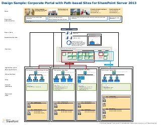 Design Sample: Corporate Portal with Path-based Sites for SharePoint Server 2013
                                                      Partner companies                                                   Individual partners                                                                                                  Internal and remote employees                                     Search crawl account
                                                      (business-to-business)                                              https://partnerweb.fabrikam.com                                                                                      https://intranet.fabrikam.com                                     https://intranet.fabrikam.com
 Users                                                https://partnerweb.fabrikam.com                                                                                                                                                          https://teams.fabrikam.com                                        https://teams.fabrikam.com
                                                                                                                                                                                                                                               https://my.fabrikam.com                                           https://my.fabrikam.com
                                                                                                                                                                                                                                               https://partnerweb.fabrikam.com                                   https://partnerweb.fabrikam.com




                          Trusted partner identity provider with SAML                          Windows Live with SAML authentication                                       Active Directory Domain Services (AD DS) (or LDAP store with forms-based authentication or SAML                                        AD DS with Windows NTLM
                          authentication                                                       —or—                                                                        authentication)                                                                                                                        authentication
 Zones and                                                                                     SQL Server database with forms-based authentication

 authentication        Default zone            Multiple authentication providers and authentication types in one zone




                                                                                                                                                      Load Balancer


 Server farm
                                                                                                                                                                                Web servers
                                                                                                                                                                                                                                        Application Pool 1

                                                                                                                                                                                                                                           Web application:
 Administration site                                                                                                                                                           Application servers                                         Central Administration Site




                                                                                                                                                                           Database servers with SQL
                                                                                                                                                                           Server installed and configured to
                                                                                                                                                                           support SQL clustering, mirroring,
                                                                                                                                                                           or AlwaysOn (AlwaysOn applies
                                                                                                                                                                           to SQL Server 2012 only)

                                                                                                                                  IIS Web Site—“SharePoint Web Services”
  Services
                                                                                                                                     Application Pool 2
                                                                                                                                                                                                                                                                                     Partitioned
                                                                                                                                                                                       Unpartitioned services
                                                                                                                                                                                                                                                                                      services


                                                                                                                                            Search              Managed        User Profile        Excel           Access      Visio       Machine                       Subscription          Managed
                                                                                                                                                                Metadata                           Services        Services    Graphics    Translation                   Settings              Metadata
                                                                                                                                                                                                                               Service



                                                                                                                                                                Secure Store   Business Data       Word                    Work            App                           Partitioned by        Search
                                                                                                                                                                Service        Connectivity        Automation              Management      Management                    project in the
                                                                                                                                                                                                   Services                                                              Partner Web
                                                                                                                                                                                                                                                                         site collection




                                                                                                                                                          Default group
                                                                                                                                                                                                                                                                                                        Custom group



  Application pools    Application Pool 3                                                                Application Pool 4                                                                                                                                                      Application Pool 5

  Web applications       Web application: Published Intranet Content                                         Web application: Team Sites                                                       Web application: My Sites                                                           Web application: Partner Web
                                                                                                                                                                                                                                                                                                                                        https://partnerweb.fabrikam.com
                                                               https://intranet.fabrikam.com                                                     https://teams.fabrikam.com                                                       https://my.fabrikam.com

  Site collections
                                   HR                    Facilities               Purchasing                           Team1                   Team2                  Team3                      https://my.fabrikam.com/personal/<site_name>                                                      Project1            Project2               Project3




  Sites



  Content
  databases                Database settings:                                                                 Database settings:
                                                                                                              § Target size per database = 200 gigabytes (GB)
                                                                                                                                                                                                    Database settings:
                                                                                                                                                                                                    § Target size per database = 175 gigabytes (GB)                                        Database settings:
                           § Target size per database = 200 gigabytes (GB)                                                                                                                                                                                                                 § Target size per database = 200 GB
                                                                                                              § Site size limits per site = 30 GB                                                   § Site size limits per site = 1 GB
                                                                                                              § Reserved for second-stage recycle bin = 10%                                         § Reserved for second-stage recycle bin = 15%                                          § Storage quota per site = 5 GB
                                                                                                              § Maximum number of sites = 6                                                         § Maximum number of sites = 180                                                        § Maximum number of sites = 40
                                                                                                              § Site level warning = 5                                                              § Site level warning = 150




  Zones and
  URLs
                                                                                                                                                                                                                                                                                                      Zone      Load-Balanced URL
                                                                                                                                                                                                                                                                                                      Default   https://partnerweb.fabrikam.com




                                        Zone      Load-Balanced URL                                                        Zone      Load-Balanced URL                                                          Zone      Load-Balanced URL
                                        Default   https://intranet.fabrikam.com                                            Default   https://teams.fabrikam.com                                                 Default   https://my.fabrikam.com




                                                                                                                                                                                                                                                                                                      Zone      Partner Web Sites
                                        Zone      Published Intranet Sites                                                 Zone      Team Sites                                                                 Zone      Self-Service Sites                                                          Default   https://partnerweb.fabrikam.com/sites/Project1
                                                                                                                                                                                                                                                                                                                https://partnerweb.fabrikam.com/sites/Project2
                                        Default   https://intranet.fabrikam.com                                            Default   https://teams.fabrikam.com/sites/Team1                                     Default   https://my.fabrikam.com/personal/User1
                                                                                                                                                                                                                                                                                                                https://partnerweb.fabrikam.com/sites/Project3
                                                  https://intranet.fabrikam.com/hr                                                   https://teams.fabrikam.com/sites/Team2                                               https://my.fabrikam.com/personal/User2
                                                  https://intranet.fabrikam.com/facilities                                           https://teams.fabrikam.com/sites/Team3                                               https://my.fabrikam.com/personal/User3
                                                  https://intranet.fabrikam.com/purchasing




                                                                                                                                                                                                                                                                          © 2012 Microsoft Corporation. All rights reserved. To send feedback about this documentation, please write to us at ITSPdocs@microsoft.com.
 