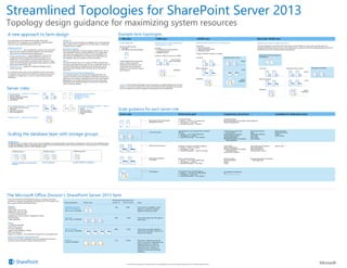 Streamlined Topologies for SharePoint Server 2013
Topology design guidance for maximizing system resources
A new approach to farm design                                                                                                                                      Example farm topologies
                                                                                                                                                                    < 100 users                                              <1,000 users                                                          <10,000 users                                                                          More than 10,000 users
As an alternative to the traditional farm design, Microsoft®                    Scaling out
SharePoint® 2013 topologies can be designed to optimize system                  The front-end, batch processing, and database tiers are standardized.               Limited deployment                                       Fault tolerance for simple workloads with                             Dedicated search servers for up to 10 million items.                                   Additional server types to support large farms.
resources and to maximize performance for users.                                When another server is needed at one of these layers, an identically                                                                         small volumes of content
                                                                                configured server is added.                                                                                                                                                                                        Three tiers:                                                                           This farm represents each of the server roles that are recommended. For each server role the servers are
                                                                                                                                                                    One server with all roles:
Optimizing each tier                                                                                                                                                 Evaluation                                             Two tiers:                                                             Front-end servers                                                                    configured identically. Scale each server role independently. Large farms benefit by adding dedicated servers for
                                                                                Specialized workloads                                                                                                                         Combined front-end and batch                                         Batch processing servers                                                             Distributed Cache and by adding Request Management.
 Front-end servers — Service applications, services, and components                                                                                                 Very light and simple workloads
                                                                                Some service applications can cause spikes in performance, such as                                                                             processing servers                                                   Database servers
  that serve user requests directly are placed on front-end servers.
                                                                                Excel Calculation Services or PerformancePoint. If an organization                                                                            Database servers
  These servers are optimized for fast performance.                                                                                                                                                                                                                                                Scale the number of servers as needed.
                                                                                uses these service applications heavily, the recommendation is to
 Batch-processing servers — Service applications, services, and                                                                                                                                                             Scale the number of servers as needed.                                                                                                                           Distributed Cache and Request
                                                                                place these on dedicated servers. If these service applications are                                                                                                                                                                                                                                           Management
  components that process background tasks are placed on a                                                                                                                                                                                                                                         Front end                                Dedicated search servers
                                                                                used regularly, they can be placed on front-end servers.
  middle-tier of servers referred to as batch processing servers.                                                                                                                                                                                       Front end and
  These servers are optimized to maximize system resources. These               Search                                                                              Limited deployments are typically                                                batch processing                                                                                                  Query
  servers can tolerate greater loads because these tasks do not affect          The search workload uses a lot of resources. When scaling beyond                    used for product evaluation,
                                                                                                                                                                                                                                                       .......                                                                                                                                                    ....
  performance observed by users.                                                two batch-processing servers, place this role on dedicated servers. For             development and testing, or for                                                                                                                             ....                              ....
 Database-servers — guidance for deploying database servers                    more information about configuring search components, see the                       environments that have limited
  remains the same.                                                             following model: Enterprise Search Architectures for SharePoint                     numbers of users and don t require                                                                                             Batch processing                                                                           Front end                              Dedicated search servers              Specialized workloads
                                                                                Server 2013.                                                                        fault-tolerance.                                                                        Databases                                                                                                  Crawl
In a small farm, server roles can be combined on one or two servers.                                                                                                                                                                                                                                                                                                                                                                                            Query
                                                                                Distributed Cache and Request Management
For example, front-end services and batch-processing services can be                                                                                                                                                                                                                                                            ....                              ....                                                    ....                               ....                                  ....
combined on a single server or on two or more servers to achieve
                                                                                For small and medium-size architectures, Distributed Cache can
                                                                                remain on the front-end servers. Beyond 10,000 users this service is
                                                                                                                                                                                                                                                  .......
redundancy.
                                                                                expected to work better on dedicated servers. At this scale, Request                                                                                                                                               Databases                                                                                  Batch processing
                                                                                Management can be added and shared on the same servers with                                                                                                                                                                                                                         Search
                                                                                                                                                                                                                                                                                                                                                                 databases                                                                                      Crawl
                                                                                Distributed Cache. Request Manager is CPU intensive. Distributed
                                                                                Cache is memory intensive.
                                                                                                                                                                    Important: These example topologies show the progression of adding additional server roles.                                                             .......                         .......                                                       ....                              ....
Server roles
                                                                                                                                                                    Servers can be virtual or physical. All numbers associated with these topologies are estimates
                                                                                                                                                                    and do not replace the need for adequate capacity planning and management.
                                                                                                                                                                                                                                                                                                                                                                                              Databases                                                        Search
                                                                                                                                                                                                                                                                                                                                                                                                                                                            databases
Front-end servers — optimize for low latency                                                     Distributed Cache and Request
 Access Services
 Business Data Connectivity
                                                                                                 Management Servers —
                                                                                                                                                                                                                                                                                                                                                                                                                      .......                         .......
                                                                                                 optimize for very high
 Managed Metadata                                                                               throughput
 User Profile


Batch-processing servers — optimize for load                                                           Specialized workloads (if needed) — optimize

                                                                                                                                                                   Scale guidance for each server role
 User Profile Synchronization                                                                         for medium throughput
 Workflow                                                                                              Search
 Machine Translation                                                                                   Excel Calculation
 Work Management                                                                                       PerformancePoint
                                                                                                        Project                                                    Server roles                                                                                     Performance goal                                                       Components and services                                                 Candidates for dedicated servers
Database servers — optimize for throughput
                                                                                                                                                                                                                                                                     Consistent latency:                                                    Distributed Cache
                                                                                                                                                                                                                   Distributed Cache and Request                      Latency — very low (<5 millisecond)                                  Microsoft SharePoint Foundation Web Application
                                                                                                                                                                                                                   Management servers                                 Throughput — very high                                               Request Management
                                                                                                                                                                                                                                                                      Resource utilization — medium
                                                                                                                                                                                    .......
                                                                                                                                                                                                                                                                     Fast response to user requests with consistent                         Access Services and Access          Secure Store Service                Excel Calculation

Scaling the database layer with storage groups
                                                                                                                                                                                                                   Front-end servers                                 latency:                                                                  Services 2010                    State                               Performance Point
                                                                                                                                                                                                                                                                      Latency — low (<500 millisecond)                                     Business Data Connectivity          Subscription Settings               Project
                                                                                                                                                                                                                                                                      Throughput — medium                                                  Central Administration              User Code                           Search Query
                                                                                                                                                                                                                                                                      Resource utilization — low-medium
                                                                                                                                                                                       .....                                                                                                                                                Managed Metadata
                                                                                                                                                                                                                                                                                                                                            Microsoft SharePoint Foundation
                                                                                                                                                                                                                                                                                                                                                                                User Profile
                                                                                                                                                                                                                                                                                                                                                                                Visio Graphics
                                                                                                                                                                                                                                                                                                                                               Web Application
Storage groups
Storage groups is a concept in which similar types of databases are grouped together and scaled out independent of the rest of the databases based
on need. All databases within a storage group are treated the same with backup procedures and restore protocols. The best practice is to include the                                                               Batch-processing servers
configuration database with the content database group.                                                                                                                                                                                                              Maximize resources with high throughput:                               Crawl Target                        User Profile Synchronization        Search Crawl
                                                                                                                                                                                                                                                                      Latency — high (>1 minute)                                           Machine Translation                 Word Automation
                                                                                                                                                                                                                                                                      Throughput — high                                                    Microsoft SharePoint Foundation     Work Management
       Database group 1                              Database group 2                           Database group 3                                                                      .....                                                                           Resource utilization — high to very high                                Web Application
                                                                                                                                                                                                                                                                                                                                            PowerPoint Conversion
                                                                                                                                                                                                                                                                                                                                                                                Workflow timer service



                                                                                                                                                                                                                   Specialized workloads                             Fairly consistent latency:                                             Excel Calculation                   Microsoft SharePoint Foundation
                                                                                                                                                                                                                   (if needed)                                        Latency — low (<500 milliseconds)                                    PerformancePoint                      Web Application
                                                                                                                                                                                                                                                                      Throughput — medium                                                  Project
                                                                                                                                                                                       .....
      Content databases and configuration           Search databases                           All other SharePoint databases
                                                                                                                                                                                                                                                                      Resource utilization — low-high                                      Search
      database



                                                                                                                                                                                                                   All databases                                     Fast response and consistent latency:                                  For database architectures,
                                                                                                                                                                                                                                                                      Latency — very low (<5 milliseconds)                                 see _____________________
                                                                                                                                                                                                                                                                      Throughput — very high
                                                                                                                                                                                                                                                                      Resource utilization — low-medium
                                                                                                                                                                                    .......




The Microsoft Office Division s SharePoint Server 2013 farm
A key part of the Microsoft engineering process is running a production
                                                                                                                                                          Performance during peak hours
environment using pre-release builds of SharePoint 2013. This medium-size
farm supports the Microsoft Office Division.                                       Role and hardware           Server count                               Average CPU   Memory utilization      Notes

Workload                                                                           Distributed cache and                                                     12%             8 GB               Two servers for availability. A load
15,000 users                                                                       Request Management                                                                                           balancer is necessary to balance
2,500 unique users per hour                                                        VM, 4 cores, 14 GB RAM                                                                                       requests to these two servers
8,8000 active users per week
1.7 million requests per day
Collaboration, social, document management, Project
204,106 profiles                                                                   Front end                                                                 45%             11 GB              Three servers allow room for spikes in
1 Web application                                                                  VM, 4 cores, 14 GB RAM                                                                                       performance.

Dataset
1.3 Terabytes total data
1,001,141 documents
10 content databases                                                               Batch processing                                                          80%             12 GB              These servers run highly utilized to
Largest content database—290 Gb                                                    VM, 4 cores, 14 GB RAM                                                                                       maximize the hardware. These do not
8,297 site collections                                                                                                                                                                          process user requests.
Largest site collection—275 Gb (tested at larger than recommended limit)
Service-level agreement (during peak hours)
The SLA is set to 99.9% availability to allow for upgrading from build to
build every week during the product development cycle.                             Database                                                                  11%             46 GB              SQL Server is deployed to physical
                                                                                   8 cores, 64 GB RAM                                                                                           servers. One server is dedicated to the
                                                                                                                                                                                                logging database for collecting
                                                                                                                                                                                                information about the farm. Two
                                                                                                                                                                                                database servers is sufficient to
                                                                                                                                                                                                support the load and provide high
                                                                                                                                                                                                availability.




                                                                                                                                                                              © 2013 Microsoft Corporation. All rights reserved. To send feedback about this documentation, please write to us at ITSPdocs@microsoft.com.
 