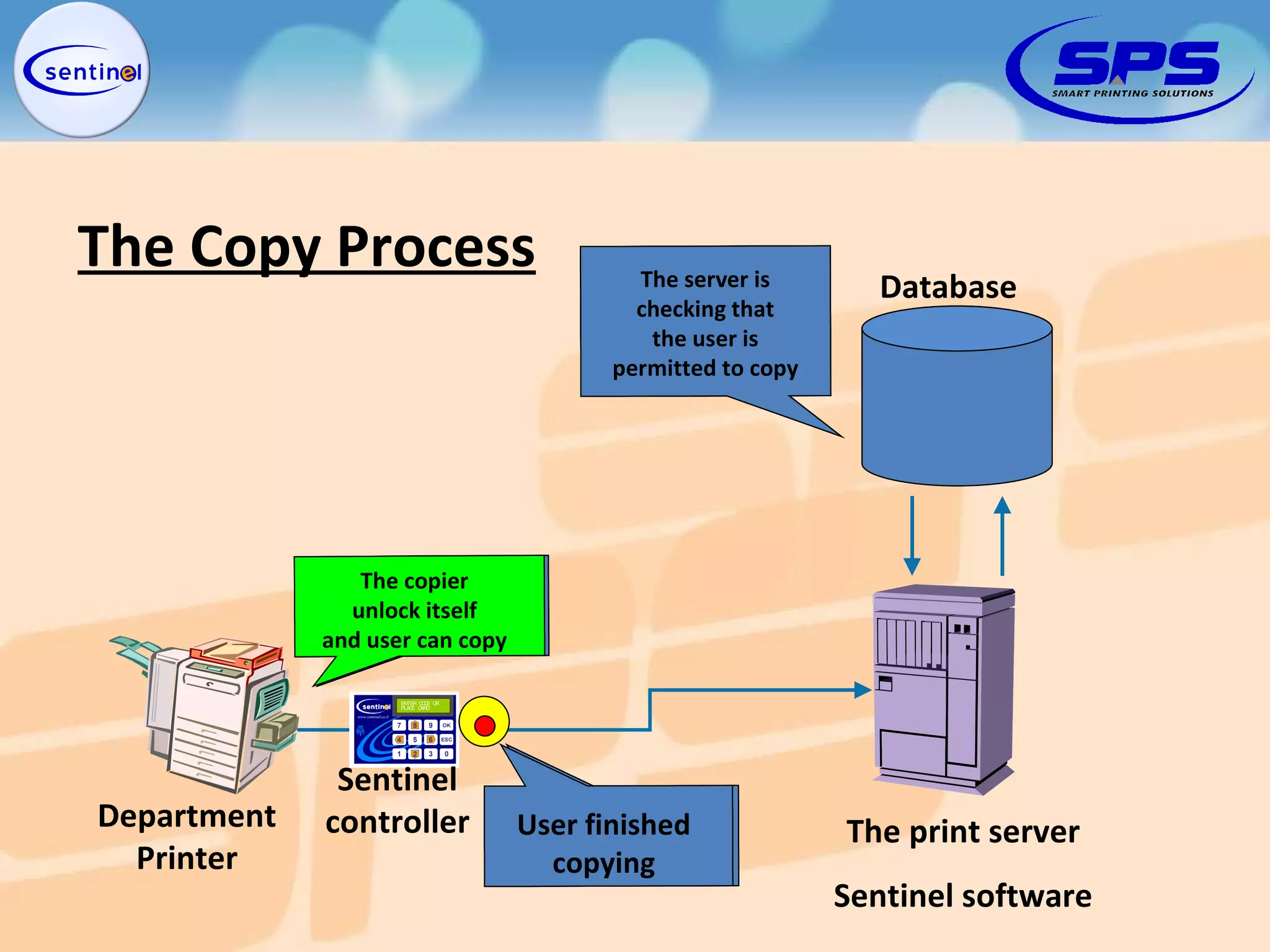 The Copy Process The print server Sentinel software Department Printer Sentinel controller Database The information is recorded in the database User identifies himself The copier is locked The server is checking that the user is permitted to copy The copier unlock itself and user can copy User finished copying 