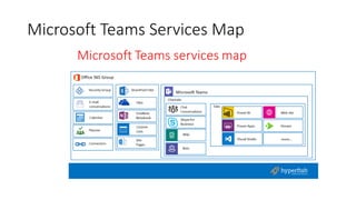 Microsoft Teams Services Map
 