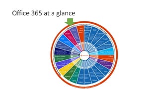 Office 365 at a glance
 
