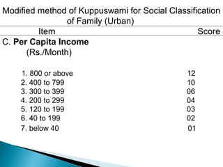 Modified method of Kuppuswami for Social Classification
of Family (Urban)
Item Score
C. Per Capita Income
(Rs./Month)
1. 800 or above 12
2. 400 to 799 10
3. 300 to 399 06
4. 200 to 299 04
5. 120 to 199 03
6. 40 to 199 02
7. below 40 01
 