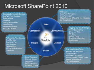 Microsoft SharePoint 2010
                                                     Ribbon UI
Business Connectivity Services                       SharePoint Workspace
InfoPath Form Services                               SharePoint Mobile
External Lists                                       Office Client and Office Web App Integration
Workflow                                             Standards Support
SharePoint Designer
Visual Studio
API Enhancements
REST/ATOM/RSS                                                     Tagging, Tag Cloud, Ratings
                                                                  Social Bookmarking
                                                                  Blogs and Wikis
                                                                  My Sites
                                                                  Activity Feeds
   PerformancePoint Services                                      Profiles and Expertise
   Excel Services                                                 Org Browser
   Chart Web Part
   Visio Services
   Web Analytics
   SQL Server Integration
                                                             Enterprise Content Types
   PowerPivot
                                                             Metadata and Navigation
                                                             Document Sets
                                                             Multi-stage Disposition
                                 Social Relevance            Audio and Video Content Types
                                 Phonetic Search             Remote Blob Storage
                                 Navigation                  List Enhancements
                                 FAST Integration
                                 Enhanced Pipeline
 