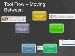 Tool Flow – Moving
Between
                                         Create and customize
                                       live sites in the browser
                                          or with SharePoint
                                                Designer




         Feature upgrade
      infrastructure provides
                                                                         “Save Site as Template”
     mechanism for updating
                                                                           now produces WSPs
     deployed sites with new
            functionality




                   VS10 provides WSP                           Use WSPs and the
                      import allowing                          Solution Gallery to
                  transition to structured                      create new site
                       development                                 instances
 
