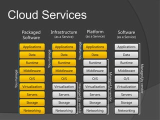 Cloud Services
              Packaged                  Infrastructure                             Platform                            Software
              Software                      (as a Service)                        (as a Service)                       (as a Service)




                                                             You manage
              Applications                  Applications                          Applications                         Applications
                               You manage
                  Data                          Data                                  Data                                 Data

                Runtime                       Runtime                               Runtime                              Runtime




                                                                                                                                        Managed by vendor
              Middleware                    Middleware                            Middleware                           Middleware
 You manage




                                                                                                   Managed by vendor
                  O/S                            O/S          Managed by vendor        O/S                                  O/S

              Virtualization                Virtualization                        Virtualization                       Virtualization

                 Servers                       Servers                               Servers                              Servers

                Storage                       Storage                               Storage                              Storage

              Networking                    Networking                            Networking                           Networking
 