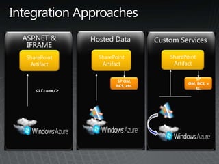 ASP.NET &       Hosted Data         Custom Services
 IFRAME
 SharePoint       SharePoint            SharePoint
  Artifact         Artifact              Artifact

                                                  SP
                        SP OM,
                                               OM, BCS, e
                        BCS, etc.
                                                  tc.
    <iframe/>
 