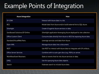 Azure Integration                                         How

SP COM                            Interact with Azure data in a list.

BCS                               Model data from Azure and/or build external list to SQL Azure.

Silverlight                       Create UI against Azure services or data.

Sandboxed Solutions/SP Online     Silverlight application leveraging Azure deployed to site collection.

Office Custom Client              Consume data directly from Azure or BCS list exposing Azure data.

Standard/VisualWeb Parts          Leverage services and data from Azure.

Open XML                          Manage Azure data into a document.

REST                              Use REST to interact with Azure data to integrate with SP artifacts.

Office Server Services            Combine with to auto-gen docs (e.g. PDFs) on server.

Workflow/Event Receivers          State or events that tie into Azure services or data.

LINQ                              Use for querying Azure data objects.

Search                            Federate search to include Azure data.
 
