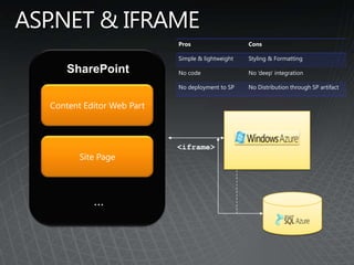 Pros                   Cons

                          Simple & lightweight   Styling & Formatting

    SharePoint            No code                No ‘deep’ integration

                          No deployment to SP    No Distribution through SP artifact


Content Editor Web Part



                          <iframe>
       Site Page
 