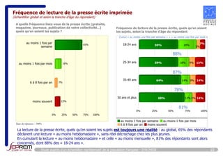 Fréquence de lecture de la presse écrite imprimée 
(échantillon global et selon la tranche d'âge du répondant) 
A quelle fréquence lisez-vous de la presse écrite (gratuite, 
magazine, journaux, publication de votre collectivité...) 
quels qu'en soient les sujets ? 
au moins 1 fois par 
semaine 
au moins 1 fois par mois 
6 à 8 fois par an 
moins souvent 
65% 
16% 
7% 
13% 
0% 25% 50% 75% 100% 
Taux de réponses : 100% 
Fréquence de lecture de la presse écrite, quels qu'en soient 
les sujets, selon la tranche d'âge du répondant 
Cumul « au moins une fois par semaine » + « au moins une fois par mois » 
7% 
59% 29% 5% 
88% 
59% 18% 9% 15% 
87% 
64% 14% 9% 14% 
78% 
50 ans et plus 69% 12% 5% 14% 
81% 
0% 25% 50% 75% 100% 
18-24 ans 
25-34 ans 
35-49 ans 
au moins 1 fois par semaine au moins 1 fois par mois 
6 à 8 fois par an moins souvent 
La lecture de la presse écrite, quels qu’en soient les sujets est toujours une réalité : au global, 65% des répondants 
déclarent une lecture « au moins hebdomadaire », sans réel décrochage chez les plus jeunes. 
En cumulant la lecture « au moins hebdomadaire » et celle « au moins mensuelle », 81% des répondants sont alors 
concernés, dont 88% des « 18-24 ans ». 
Etude auprès d’un échantillon représentatif de la population française - SYNTHESE 10 
 