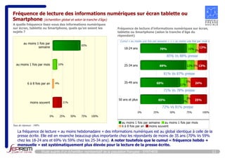 Fréquence de lecture des informations numériques sur écran tablette ou 
Smartphone (échantillon global et selon la tranche d'âge) 
A quelle fréquence lisez-vous des informations numériques 
sur écran, tablette ou Smartphone, quels qu'en soient les 
sujets ? 
au moins 1 fois par 
semaine 
au moins 1 fois par mois 
6 à 8 fois par an 
moins souvent 
65% 
10% 
4% 
21% 
0% 25% 50% 75% 100% 
Taux de réponses : 100% 
Fréquence de lecture d'informations numériques sur écran, 
tablette ou Smartphone (selon la tranche d'âge du 
répondant) 
Cumul « au moins une fois par semaine » + « au moins une fois par mois » 
70% 15% 3% 
12% 
85% Vs 88% presse 
69% 12% 5% 13% 
81% Vs 87% presse 
5% 24% 
71% Vs 78% presse 
3% 25% 
60% 11% 
50 ans et plus 65% 7% 
72% Vs 81% presse 
0% 25% 50% 75% 100% 
18-24 ans 
25-34 ans 
35-49 ans 
au moins 1 fois par semaine au moins 1 fois par mois 
6 à 8 fois par an moins souvent 
La fréquence de lecture « au moins hebdomadaire » des informations numériques est au global identique à celle de la 
presse écrite. Elle est en revanche beaucoup plus importante chez les répondants de moins de 35 ans (70% Vs 59% 
chez les 18-24 ans et 69% Vs 59% chez les 25-34 ans). A noter toutefois que le cumul « fréquence hebdo + 
mensuelle » est systématiquement plus élevée pour la lecture de la presse écrite. 
Etude auprès d’un échantillon représentatif de la population française - SYNTHESE 11 
 