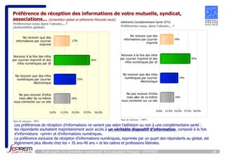 Préférence de réception des informations de votre mutuelle, syndicat, 
associations... (échantillon global et adhérents Mutuelle seuls) 
Adhérents Complémentaire Santé (972) 
Préféreriez-vous, dans l'absolu... ? 
Ne recevoir que des 
informations par courrier 
imprimé 
Recevoir à la fois des infos 
par courrier imprimé et des 
infos numériques par @ 
Ne recevoir que des infos 
numériques par courrier 
électronique 
Ne pas recevoir d'infos 
mais aller de vs-même 
vous connecter sur un site 
18% 
40% 
24% 
18% 
0,0% 12,5% 25,0% 37,5% 50,0% 
Taux de réponses : 100% 
Préféreriez-vous dans l'absolu... ? 
(échantillon global) 
Ne recevoir que des 
informations par courrier 
imprimé 
Recevoir à la fois des infos 
par courrier imprimé et des 
infos numériques par @ 
Ne recevoir que des infos 
numériques par courrier 
électronique 
Ne pas recevoir d'infos 
mais aller de vs-même 
vous connecter sur un site 
18% 
40% 
25% 
18% 
0,0% 12,5% 25,0% 37,5% 50,0% 
Les préférences de réception d’informations ne varient pas selon l’adhésion ou non à une complémentaire santé : 
les répondants souhaitent majoritairement avoir accès à un véritable dispositif d’information, composé à la fois 
d’informations «print» et d’informations numériques. 
La préférence exclusive de réception d’informations numériques, exprimée par un quart des répondants au global, est 
légèrement plus élevée chez les « 35 ans-49 ans » et les cadres et professions libérales. 
Etude auprès d’un échantillon représentatif de la population française - SYNTHESE 16 
Taux de réponses : 86% 
17% 
 