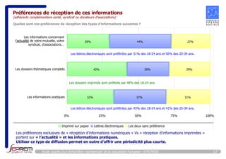 Préférences de réception de ces informations 
(adhérents complémentaire santé, syndicat ou donateurs d’associations) 
Quelles sont vos préférences de réception des types d'informations suivantes ? 
Les informations concernant 
Les informations concernant l' 
l’actualité de votre mutuelle, votre 
actualité de votre mutuelle, votre 
syndicat, d’associations… 
syndicat, d'ass 
Les dossiers thématiques complets 
29% 44% 27% 
Les lettres électroniques sont préférées par 51% des 18-24 ans et 50% des 25-34 ans. 
42% 30% 29% 
Les dossiers imprimés sont préférés par 48% des 18-24 ans. 
Les informations pratiques 32% 37% 31% 
Les lettres électroniques sont préférées par 43% des 18-24 ans et 41% des 25-34 ans. 
0% 25% 50% 75% 100% 
Imprimé sur papier Lettres électroniques Les deux sans préférence 
Les préférences exclusives de « réception d’informations numériques » Vs « réception d’informations imprimées » 
portent sur « l’actualité » et les informations pratiques. 
Utiliser ce type de diffusion permet en outre d’offrir une périodicité plus courte. 
Etude auprès d’un échantillon représentatif de la population française - SYNTHESE 17 
 