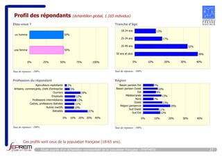 Profil des répondants (échantillon global, 1.165 individus) 
Profession du répondant 
Autres inactifs 
2% 
5% 
18% 
12% 
13% 
11% 
10% 
27% 
0% 10% 20% 30% 40% 
Agriculteurs exploitants 
Artisans, commerçants, chefs d'entreprise 
Ouvriers 
Employés 
Professions intermédiaires 
Cadres, professions libérales 
Retraités 
Ces profils sont ceux de la population française (18-65 ans). 
Etude auprès d’un échantillon représentatif de la population française - SYNTHESE 27 
Taux de réponses : 100% 
Tranche d'âge 
0% 10% 20% 30% 40% 
18-24 ans 
25-34 ans 
35-49 ans 
50 ans et plus 
13% 
17% 
32% 
39% 
Taux de réponses : 100% 
Région 
0% 10% 20% 30% 40% 
Bassin parisien Est 
Bassin parisien Ouest 
Est 
Méditerranée 
Nord 
Ouest 
Région parisienne 
Sud Ouest 
Sud-Est 
7% 
10% 
9% 
13% 
7% 
13% 
19% 
11% 
12% 
Taux de réponses : 100% 
Etes-vous ? 
0% 25% 50% 75% 100% 
un homme 
une femme 
50% 
50% 
Taux de réponses : 100% 
