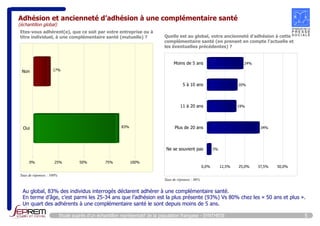Adhésion et ancienneté d’adhésion à une complémentaire santé 
(échantillon global) 
Etes-vous adhérent(e), que ce soit par votre entreprise ou à 
titre individuel, à une complémentaire santé (mutuelle) ? 
Non 
Oui 
17% 
83% 
0% 25% 50% 75% 100% 
Taux de réponses : 100% 
Quelle est au global, votre ancienneté d'adhésion à cette 
complémentaire santé (en prenant en compte l'actuelle et 
les éventuelles précédentes) ? 
Moins de 5 ans 
5 à 10 ans 
11 à 20 ans 
Plus de 20 ans 
Ne se souvient pas 
24% 
20% 
19% 
34% 
3% 
0,0% 12,5% 25,0% 37,5% 50,0% 
Taux de réponses : 86% 
Au global, 83% des individus interrogés déclarent adhérer à une complémentaire santé. 
En terme d’âge, c’est parmi les 25-34 ans que l’adhésion est la plus présente (93%) Vs 80% chez les « 50 ans et plus ». 
Un quart des adhérents à une complémentaire santé le sont depuis moins de 5 ans. 
Etude auprès d’un échantillon représentatif de la population française - SYNTHESE 5 
 