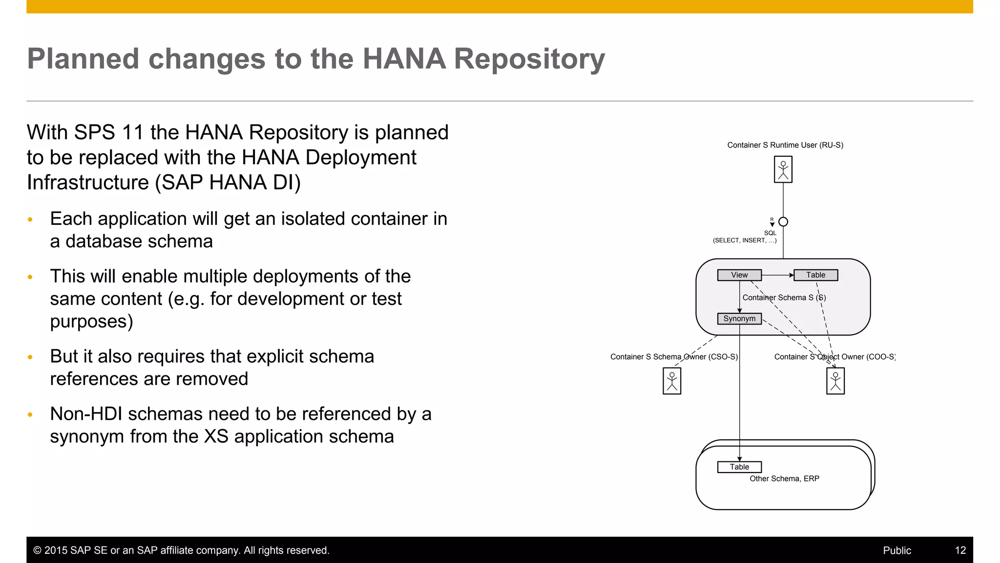 © 2015 SAP SE or an SAP affiliate company. All rights reserved. 12Public
Planned changes to the HANA Repository
With SPS 11 the HANA Repository is planned
to be replaced with the HANA Deployment
Infrastructure (SAP HANA DI)
 Each application will get an isolated container in
a database schema
 This will enable multiple deployments of the
same content (e.g. for development or test
purposes)
 But it also requires that explicit schema
references are removed
 Non-HDI schemas need to be referenced by a
synonym from the XS application schema
Container Schema S (S)
Container S Schema Owner (CSO-S)
Container S Runtime User (RU-S)Container S Deploy User (DU-S)
HDI Metadata Schema 1
Other Schema, ERP
HANA DI Deployment API for S
(DA-S)
API Procedure
R
SQL
(CALL DA-S.WRITE(…),
CALL DA-S.MAKE(…), …)
R
SQL
(SELECT, INSERT, …)
View
Container S Object Owner (COO-S)
Table
Synonym
Table
HDI Metadata SchHANA DI Metadata
(MD-S)
Container S Metad
Container S Metadata Schema O
 