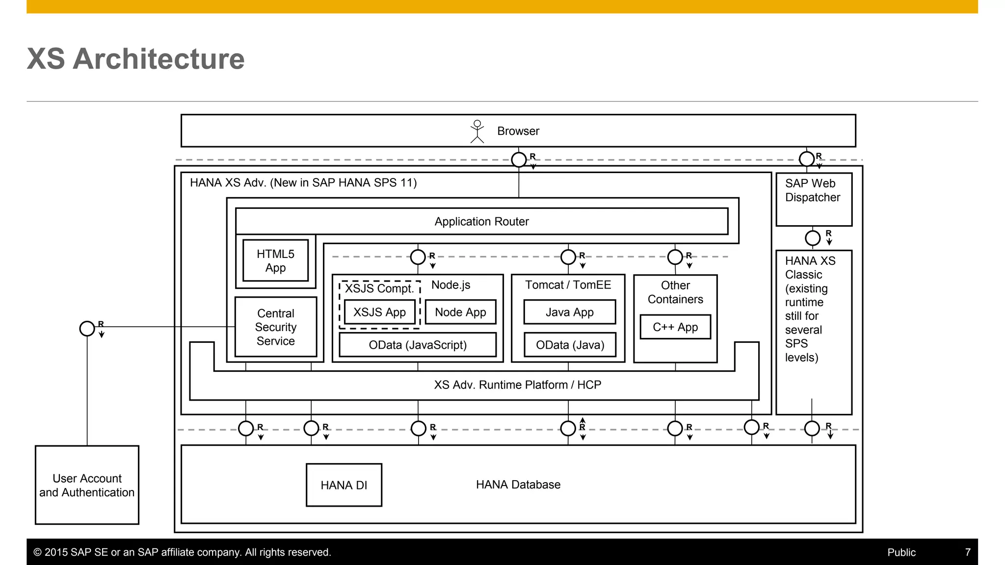 © 2015 SAP SE or an SAP affiliate company. All rights reserved. 7Public
HANA Database
XS Architecture
HANA XS Adv. (New in SAP HANA SPS 11)
HANA Database
Tomcat / TomEE
OData (Java)
Other
Containers
C++ App
Node.jsXSJS Compt.
R R R
Browser
R
XSJS App
User Account
and Authentication
Java AppCentral
Security
Service
Node App
OData (JavaScript)
HANA DI
RR R R R R
XS Adv. Runtime Platform / HCP
HTML5
App
Application Router
HANA XS
Classic
(existing
runtime
still for
several
SPS
levels)
R
R
R
SAP Web
Dispatcher
R
 