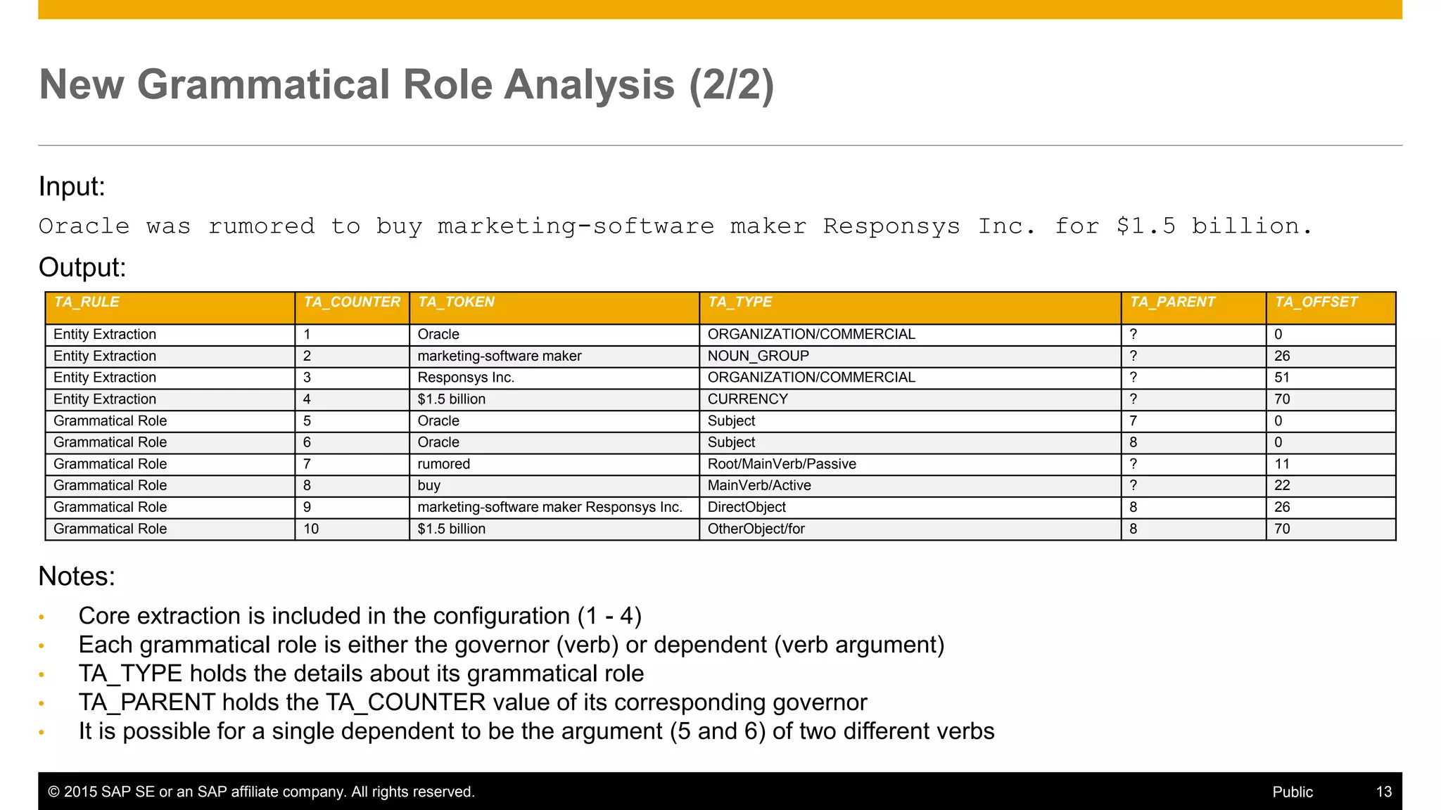 © 2015 SAP SE or an SAP affiliate company. All rights reserved. 13Public
New Grammatical Role Analysis (2/2)
Input:
Oracle was rumored to buy marketing-software maker Responsys Inc. for $1.5 billion.
Output:
TA_RULE TA_COUNTER TA_TOKEN TA_TYPE TA_PARENT TA_OFFSET
Entity Extraction 1 Oracle ORGANIZATION/COMMERCIAL ? 0
Entity Extraction 2 marketing-software maker NOUN_GROUP ? 26
Entity Extraction 3 Responsys Inc. ORGANIZATION/COMMERCIAL ? 51
Entity Extraction 4 $1.5 billion CURRENCY ? 70
Grammatical Role 5 Oracle Subject 7 0
Grammatical Role 6 Oracle Subject 8 0
Grammatical Role 7 rumored Root/MainVerb/Passive ? 11
Grammatical Role 8 buy MainVerb/Active ? 22
Grammatical Role 9 marketing-software maker Responsys Inc. DirectObject 8 26
Grammatical Role 10 $1.5 billion OtherObject/for 8 70
Notes:
• Core extraction is included in the configuration (1 - 4)
• Each grammatical role is either the governor (verb) or dependent (verb argument)
• TA_TYPE holds the details about its grammatical role
• TA_PARENT holds the TA_COUNTER value of its corresponding governor
• It is possible for a single dependent to be the argument (5 and 6) of two different verbs
 