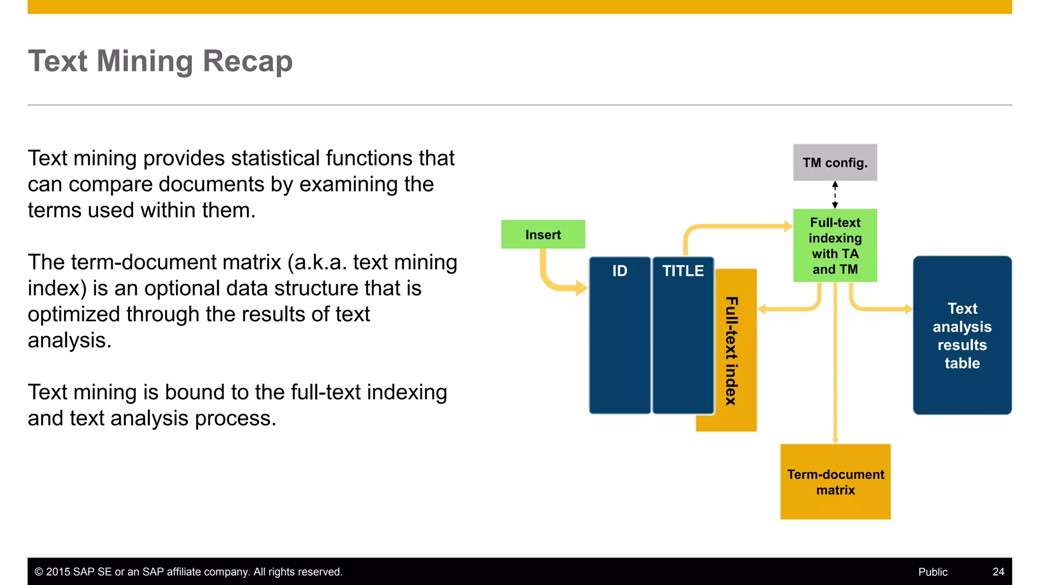 © 2015 SAP SE or an SAP affiliate company. All rights reserved. 24Public
Text Mining Recap
Text mining provides statistical functions that
can compare documents by examining the
terms used within them.
The term-document matrix (a.k.a. text mining
index) is an optional data structure that is
optimized through the results of text
analysis.
Text mining is bound to the full-text indexing
and text analysis process.
Full-textindex
Text
analysis
results
table
Full-text
indexing
with TA
and TM
Term-document
matrix
TM config.
Insert
ID TITLE
 