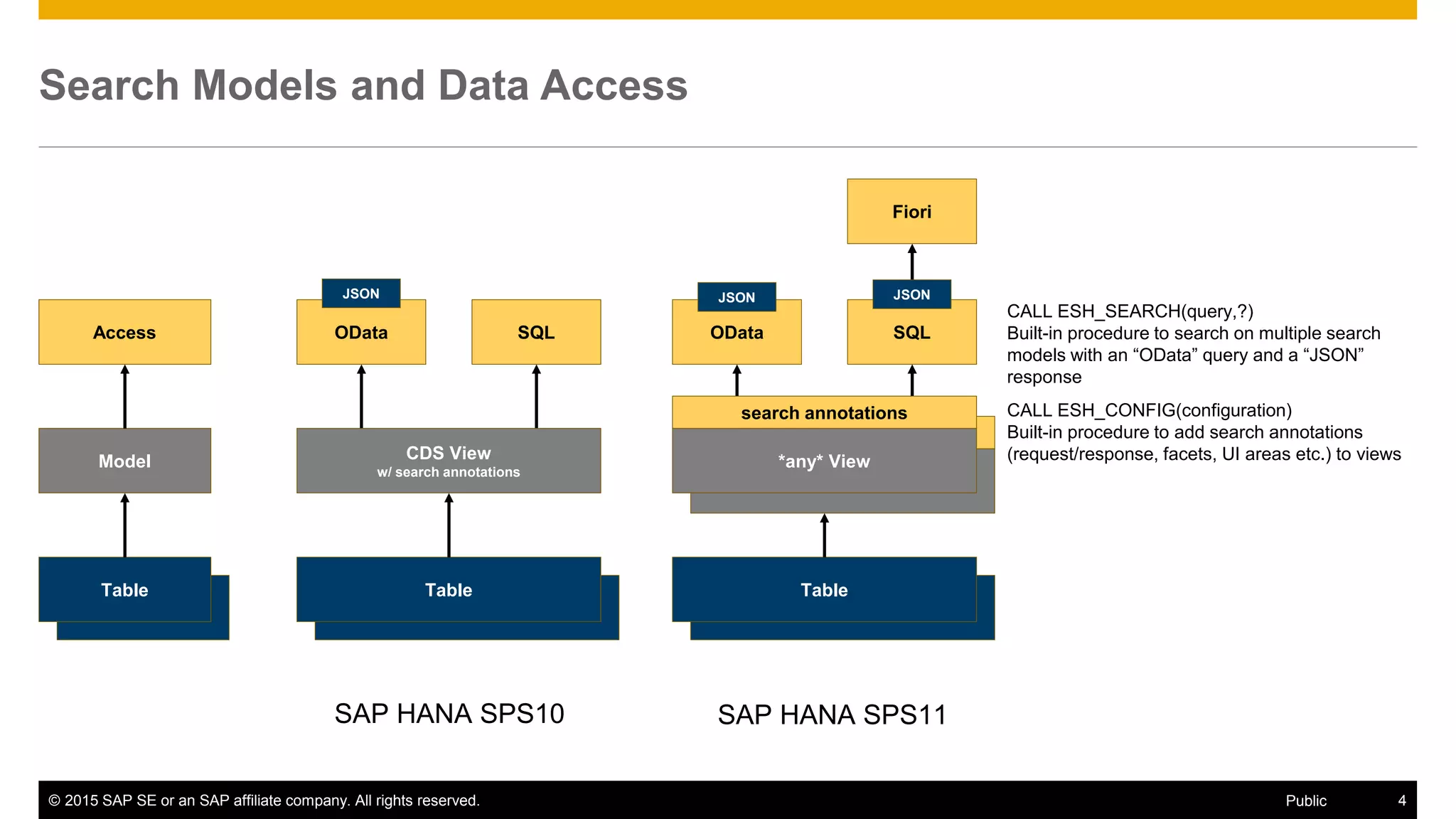 © 2015 SAP SE or an SAP affiliate company. All rights reserved. 4Public
*any* View
search annotations
Search Models and Data Access
Table
Table
Model
Access
Table
Table
OData SQL
CDS View
w/ search annotations
Table
Table
OData SQL
*any* View
search annotations
JSON JSON JSON
CALL ESH_CONFIG(configuration)
Built-in procedure to add search annotations
(request/response, facets, UI areas etc.) to views
CALL ESH_SEARCH(query,?)
Built-in procedure to search on multiple search
models with an “OData” query and a “JSON”
response
Fiori
SAP HANA SPS10 SAP HANA SPS11
 