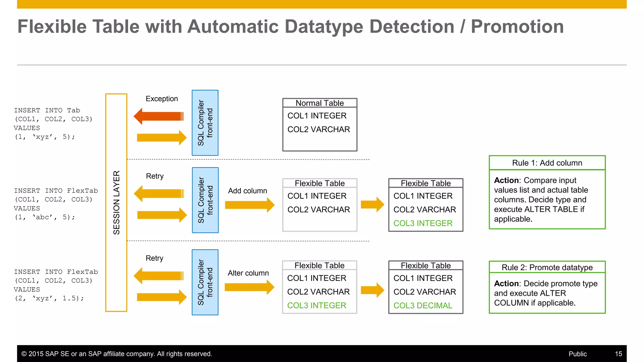 © 2015 SAP SE or an SAP affiliate company. All rights reserved. 15Public
Flexible Table with Automatic Datatype Detection / Promotion
SESSIONLAYER
SQLCompiler
front-end
Normal Table
COL1 INTEGER
COL2 VARCHAR
Rule 1: Add column
Action: Compare input
values list and actual table
columns. Decide type and
execute ALTER TABLE if
applicable.
Rule 2: Promote datatype
Action: Decide promote type
and execute ALTER
COLUMN if applicable.
Flexible Table
COL1 INTEGER
COL2 VARCHAR
INSERT INTO Tab
(COL1, COL2, COL3)
VALUES
(1, ‘xyz’, 5);
Exception
SQLCompiler
front-end
Retry
Add column
Flexible Table
COL1 INTEGER
COL2 VARCHAR
COL3 INTEGER
SQLCompiler
front-end
Retry
Alter column
Flexible Table
COL1 INTEGER
COL2 VARCHAR
COL3 INTEGER
Flexible Table
COL1 INTEGER
COL2 VARCHAR
COL3 DECIMAL
INSERT INTO FlexTab
(COL1, COL2, COL3)
VALUES
(1, ‘abc’, 5);
INSERT INTO FlexTab
(COL1, COL2, COL3)
VALUES
(2, ‘xyz’, 1.5);
 