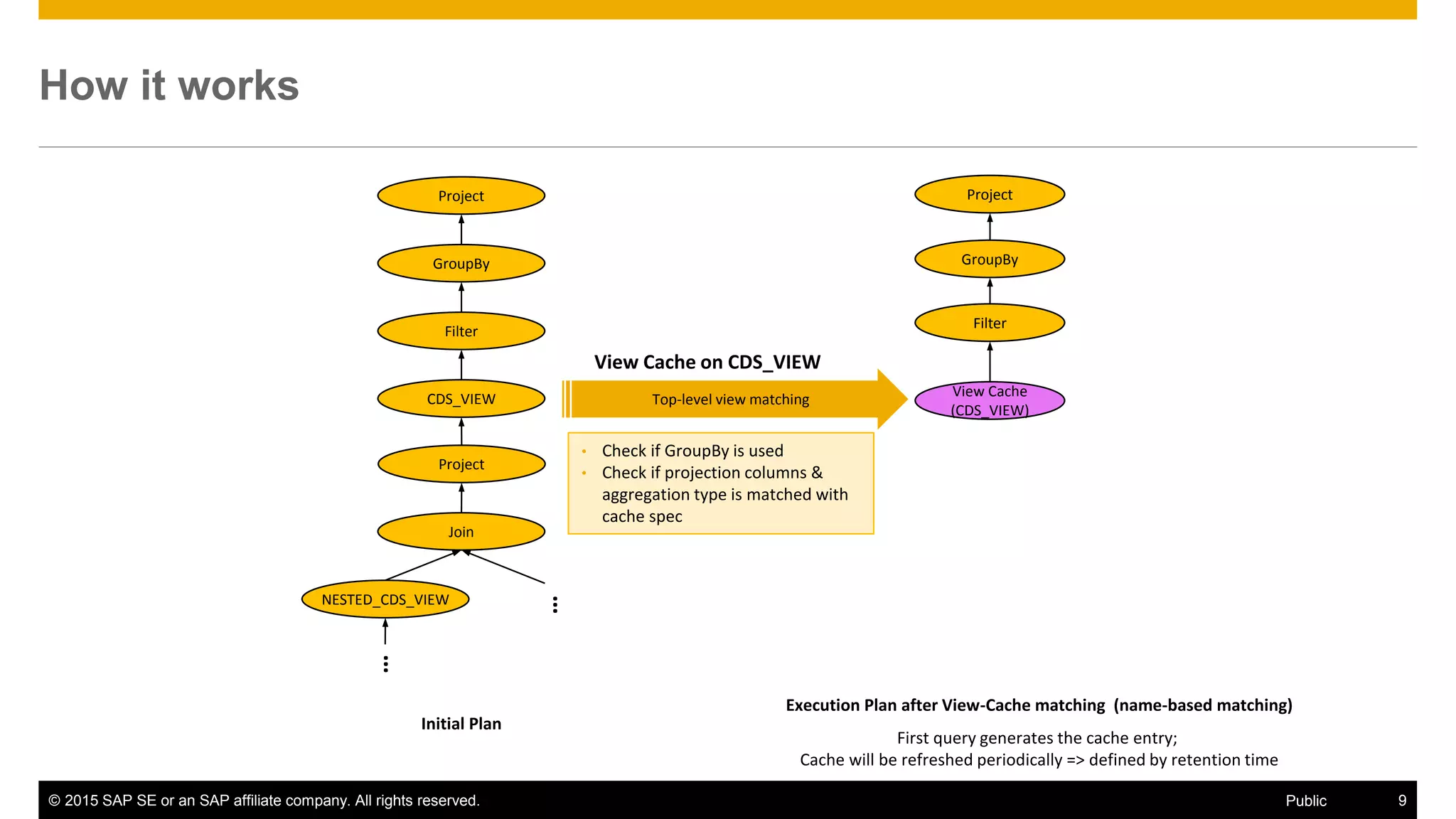 © 2015 SAP SE or an SAP affiliate company. All rights reserved. 9Public
How it works
Initial Plan
Top-level view matching
Project
GroupBy
Filter
CDS_VIEW
Project
View Cache
(CDS_VIEW)
• Check if GroupBy is used
• Check if projection columns &
aggregation type is matched with
cache spec
View Cache on CDS_VIEW
Filter
GroupBy
Project
NESTED_CDS_VIEW
Join
…
…
Execution Plan after View-Cache matching (name-based matching)
First query generates the cache entry;
Cache will be refreshed periodically => defined by retention time
 