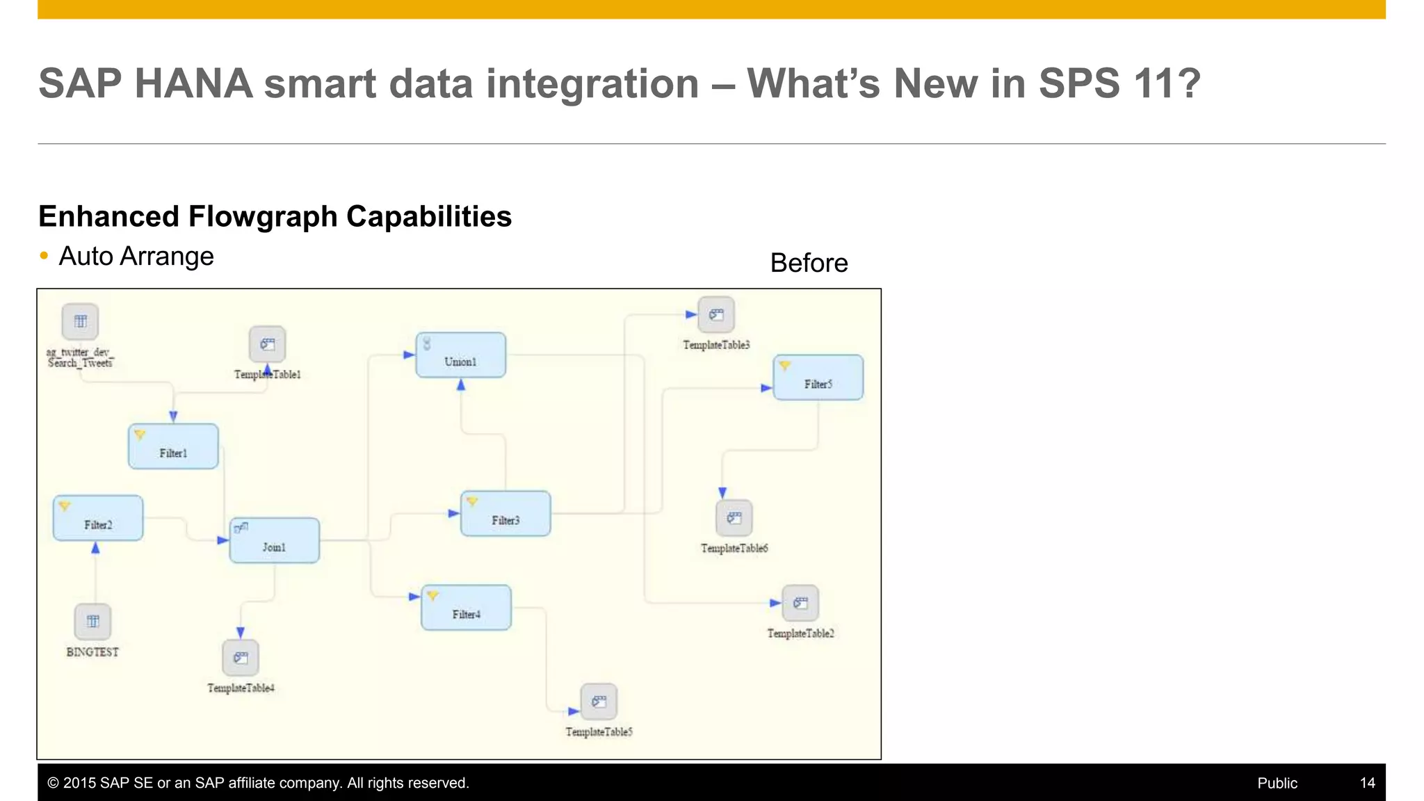© 2015 SAP SE or an SAP affiliate company. All rights reserved. 14Public
SAP HANA smart data integration – What’s New in SPS 11?
Enhanced Flowgraph Capabilities
 Auto Arrange Before
 
