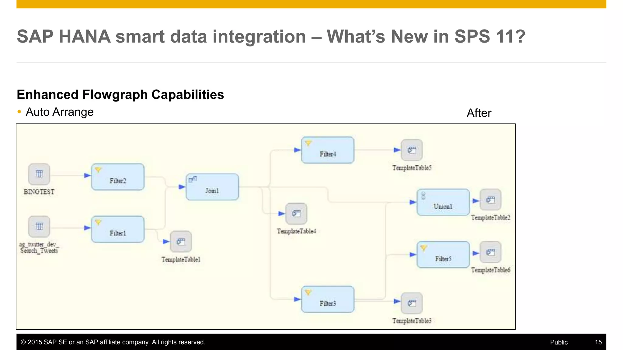 © 2015 SAP SE or an SAP affiliate company. All rights reserved. 15Public
SAP HANA smart data integration – What’s New in SPS 11?
Enhanced Flowgraph Capabilities
 Auto Arrange After
 