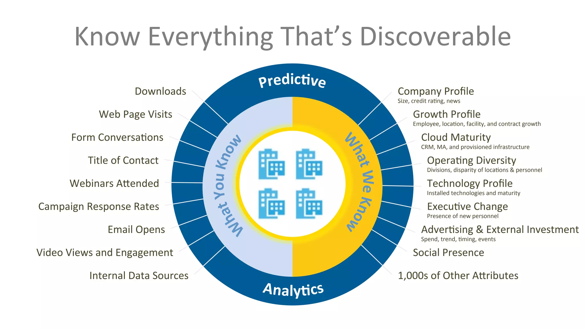 Know 
Everything 
That’s 
Discoverable 
Company 
Profile 
Size, 
credit 
raPng, 
news 
Growth 
Profile 
Employee, 
locaPon, 
facility, 
and 
contract 
growth 
Cloud 
Maturity 
CRM, 
MA, 
and 
provisioned 
infrastructure 
OperaPng 
Diversity 
Divisions, 
disparity 
of 
locaPons 
& 
personnel 
Technology 
Profile 
Installed 
technologies 
and 
maturity 
ExecuPve 
Change 
Presence 
of 
new 
personnel 
AdverPsing 
& 
External 
Investment 
Spend, 
trend, 
Pming, 
events 
Social 
Presence 
1,000s 
of 
Other 
ABributes 
Downloads 
Web 
Page 
Visits 
Form 
ConversaPons 
Title 
of 
Contact 
Webinars 
ABended 
Campaign 
Response 
Rates 
Email 
Opens 
Video 
Views 
and 
Engagement 
Internal 
Data 
Sources 
 