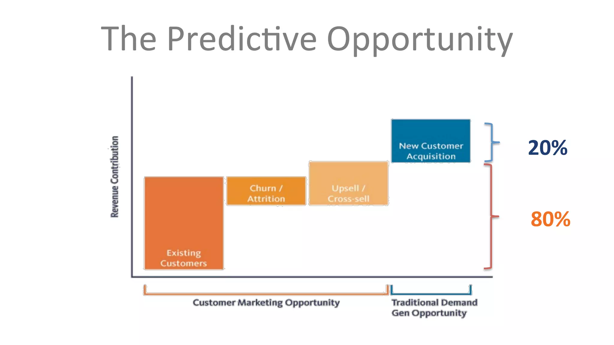 20% 
80% 
The 
PredicPve 
Opportunity 
 