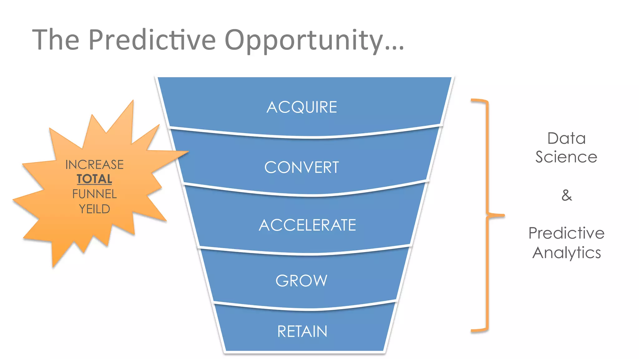 The 
PredicPve 
Opportunity… 
Data 
Science 
& 
Predictive 
Analytics 
ACQUIRE 
CONVERT 
ACCELERATE 
GROW 
RETAIN 
INCREASE 
TOTAL 
FUNNEL 
YEILD 
 