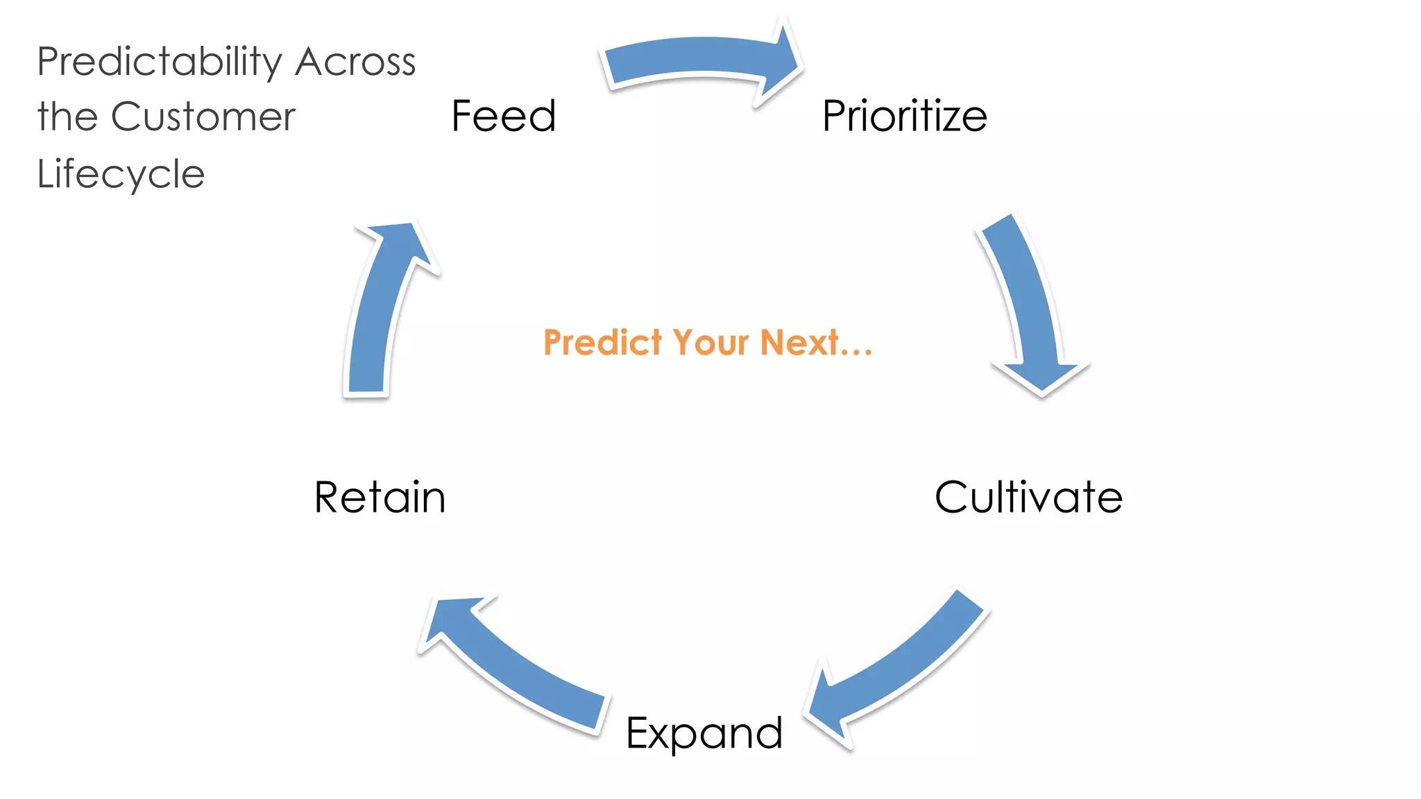 Prioritize 
Cultivate 
Expand 
Retain 
Feed 
Predict Your Next… 
Predictability Across 
the Customer 
Lifecycle 
 