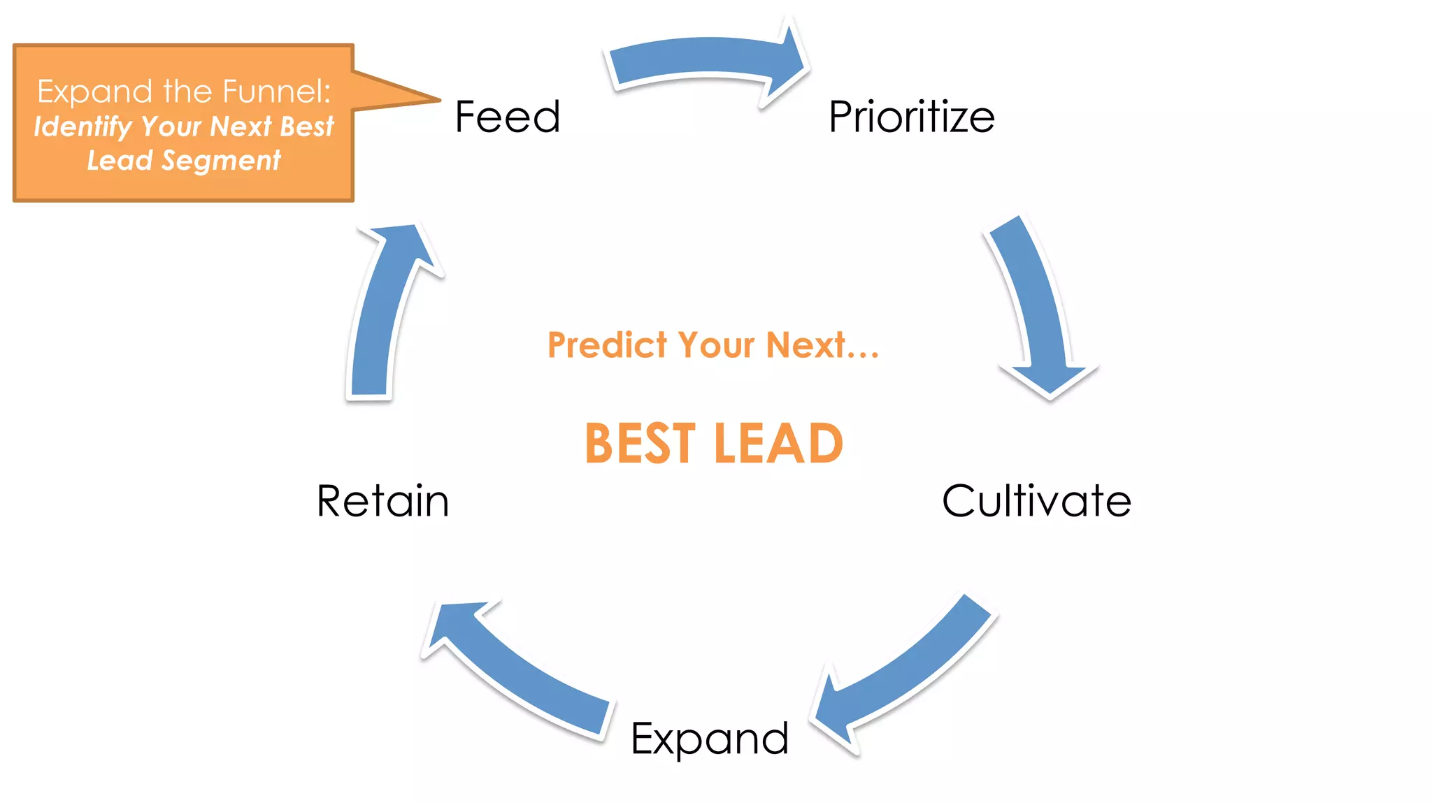 Prioritize 
Cultivate 
Expand 
Retain 
Feed 
Predict Your Next… 
BEST LEAD 
Expand the Funnel: 
Identify Your Next Best 
Lead Segment 
 