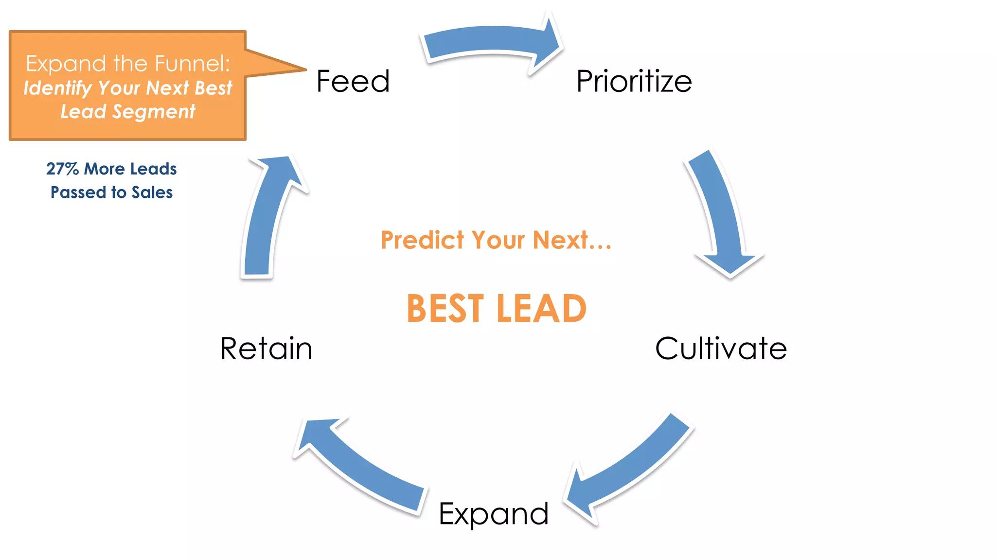 Prioritize 
Cultivate 
Expand 
Retain 
Feed 
Predict Your Next… 
BEST LEAD 
Expand the Funnel: 
Identify Your Next Best 
Lead Segment 
27% More Leads 
Passed to Sales 
 