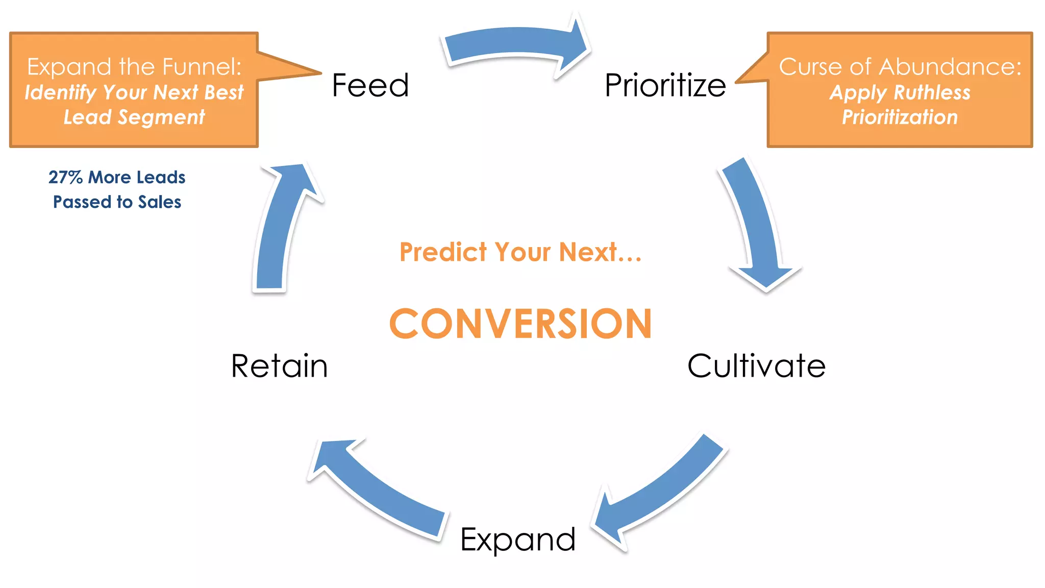 Prioritize 
Cultivate 
Expand 
Retain 
Feed 
Predict Your Next… 
CONVERSION 
Expand the Funnel: 
Identify Your Next Best 
Lead Segment 
Curse of Abundance: 
Apply Ruthless 
Prioritization 
27% More Leads 
Passed to Sales 
 