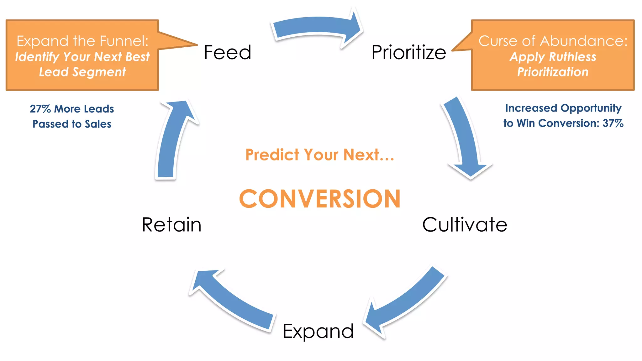 Prioritize 
Cultivate 
Expand 
Retain 
Feed 
Predict Your Next… 
CONVERSION 
Expand the Funnel: 
Identify Your Next Best 
Lead Segment 
Curse of Abundance: 
Apply Ruthless 
Prioritization 
27% More Leads 
Passed to Sales 
Increased Opportunity 
to Win Conversion: 37% 
 