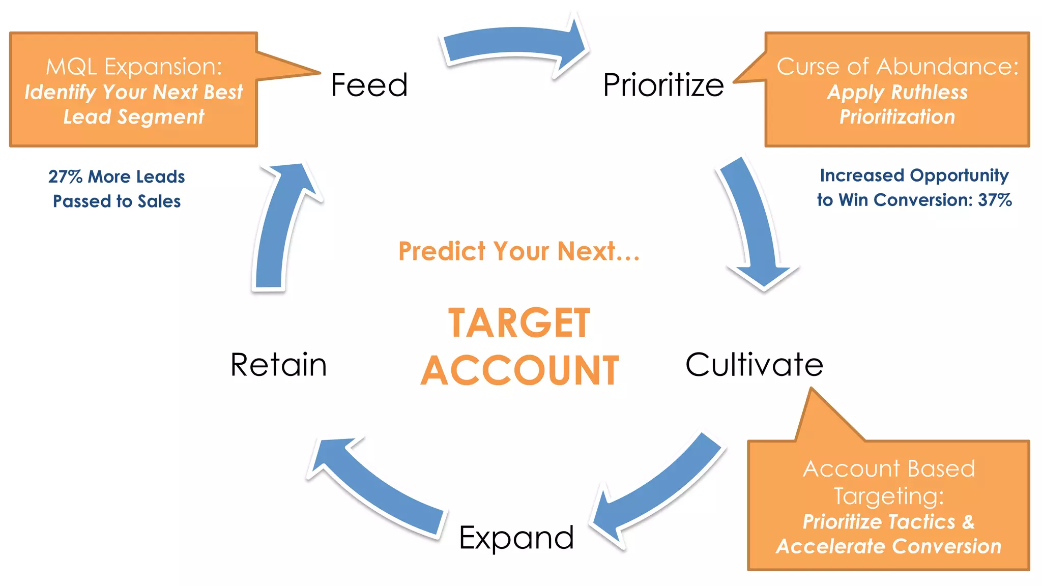 Prioritize 
Cultivate 
Expand 
Retain 
Feed 
Predict Your Next… 
TARGET 
ACCOUNT 
MQL Expansion: 
Identify Your Next Best 
Lead Segment 
Curse of Abundance: 
Apply Ruthless 
Prioritization 
Account Based 
Targeting: 
Prioritize Tactics & 
Accelerate Conversion 
27% More Leads 
Passed to Sales 
Increased Opportunity 
to Win Conversion: 37% 
 