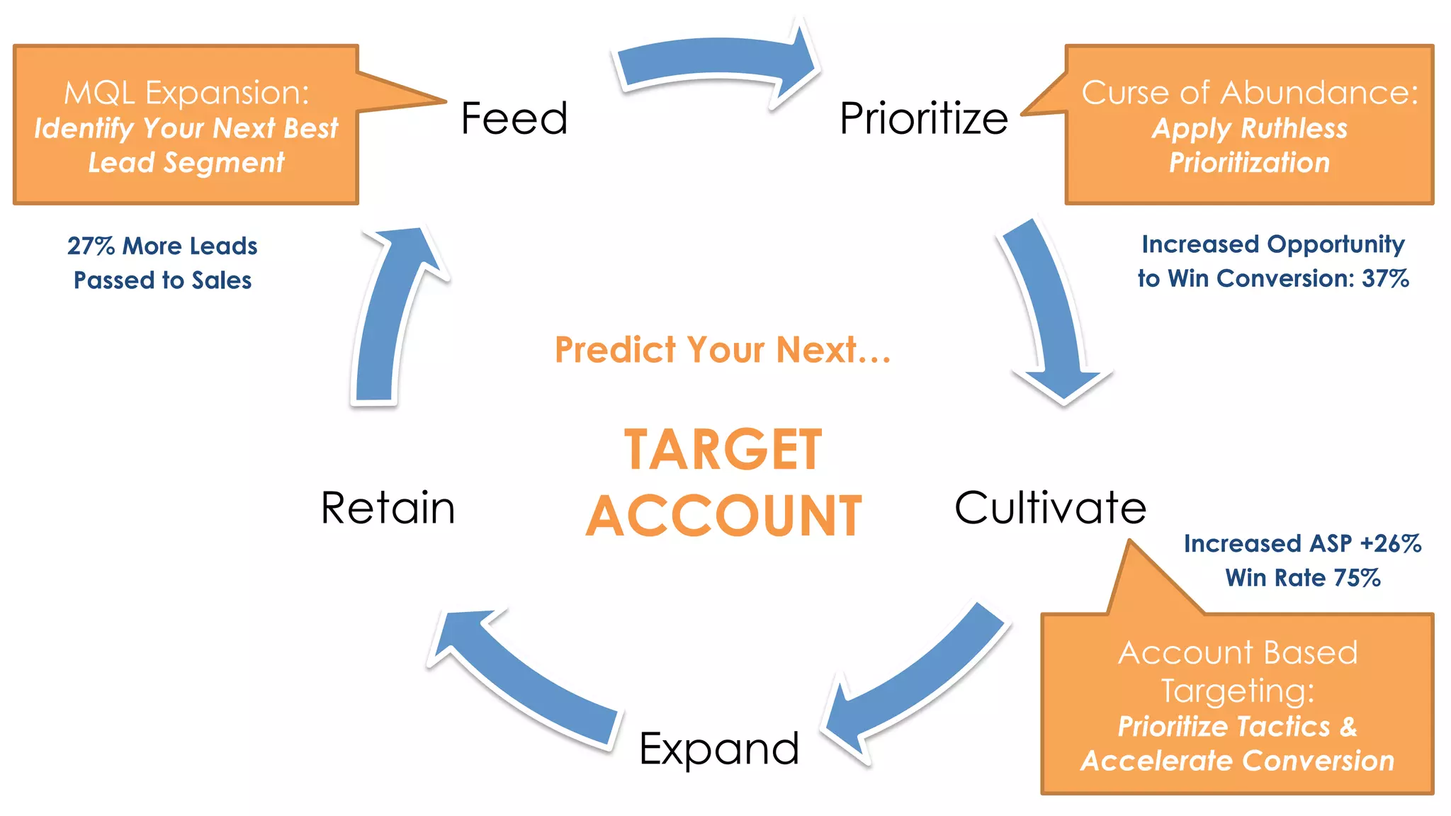 Prioritize 
Cultivate 
Expand 
Retain 
Feed 
Predict Your Next… 
TARGET 
ACCOUNT 
MQL Expansion: 
Identify Your Next Best 
Lead Segment 
Curse of Abundance: 
Apply Ruthless 
Prioritization 
Increased ASP +26% 
Win Rate 75% 
Account Based 
Targeting: 
Prioritize Tactics & 
Accelerate Conversion 
27% More Leads 
Passed to Sales 
Increased Opportunity 
to Win Conversion: 37% 
 