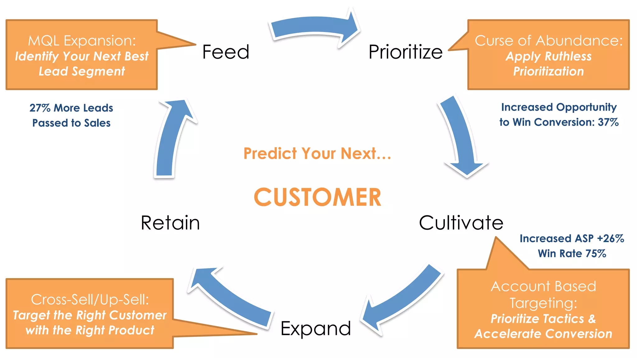 Prioritize 
Cultivate 
Expand 
Retain 
Feed 
Predict Your Next… 
CUSTOMER 
MQL Expansion: 
Identify Your Next Best 
Lead Segment 
Curse of Abundance: 
Apply Ruthless 
Prioritization 
Account Based 
Targeting: 
Prioritize Tactics & 
Accelerate Conversion 
27% More Leads 
Passed to Sales 
Cross-Sell/Up-Sell: 
Target the Right Customer 
with the Right Product 
Increased Opportunity 
to Win Conversion: 37% 
Increased ASP +26% 
Win Rate 75% 
 