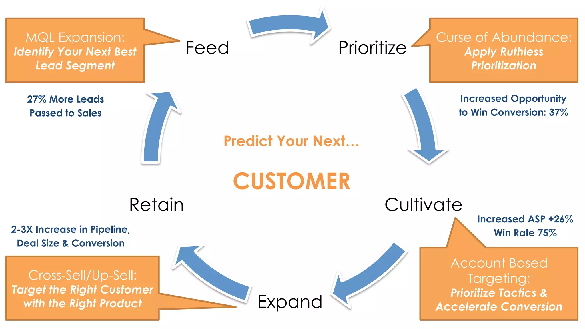 Prioritize 
Cultivate 
Expand 
Retain 
Feed 
Predict Your Next… 
CUSTOMER 
MQL Expansion: 
Identify Your Next Best 
Lead Segment 
Curse of Abundance: 
Apply Ruthless 
Prioritization 
Account Based 
Targeting: 
Prioritize Tactics & 
Accelerate Conversion 
27% More Leads 
Passed to Sales 
Cross-Sell/Up-Sell: 
Target the Right Customer 
with the Right Product 
Increased Opportunity 
to Win Conversion: 37% 
Increased ASP +26% 
2-3X Increase in Pipeline, Win Rate 75% 
Deal Size & Conversion 
 