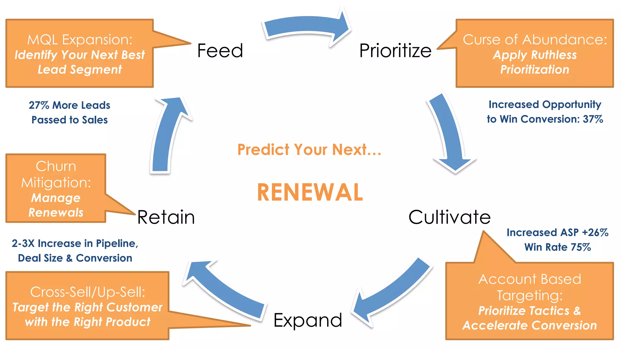 Prioritize 
Increased Opportunity 
to Win Conversion: 37% 
Cultivate 
Expand 
Retain 
Feed 
Predict Your Next… 
RENEWAL 
MQL Expansion: 
Identify Your Next Best 
Lead Segment 
Curse of Abundance: 
Apply Ruthless 
Prioritization 
Account Based 
Targeting: 
Prioritize Tactics & 
Accelerate Conversion 
27% More Leads 
Passed to Sales 
Churn 
Mitigation: 
Manage 
Renewals 
Cross-Sell/Up-Sell: 
Target the Right Customer 
with the Right Product 
Increased ASP +26% 
2-3X Increase in Pipeline, Win Rate 75% 
Deal Size & Conversion 
 