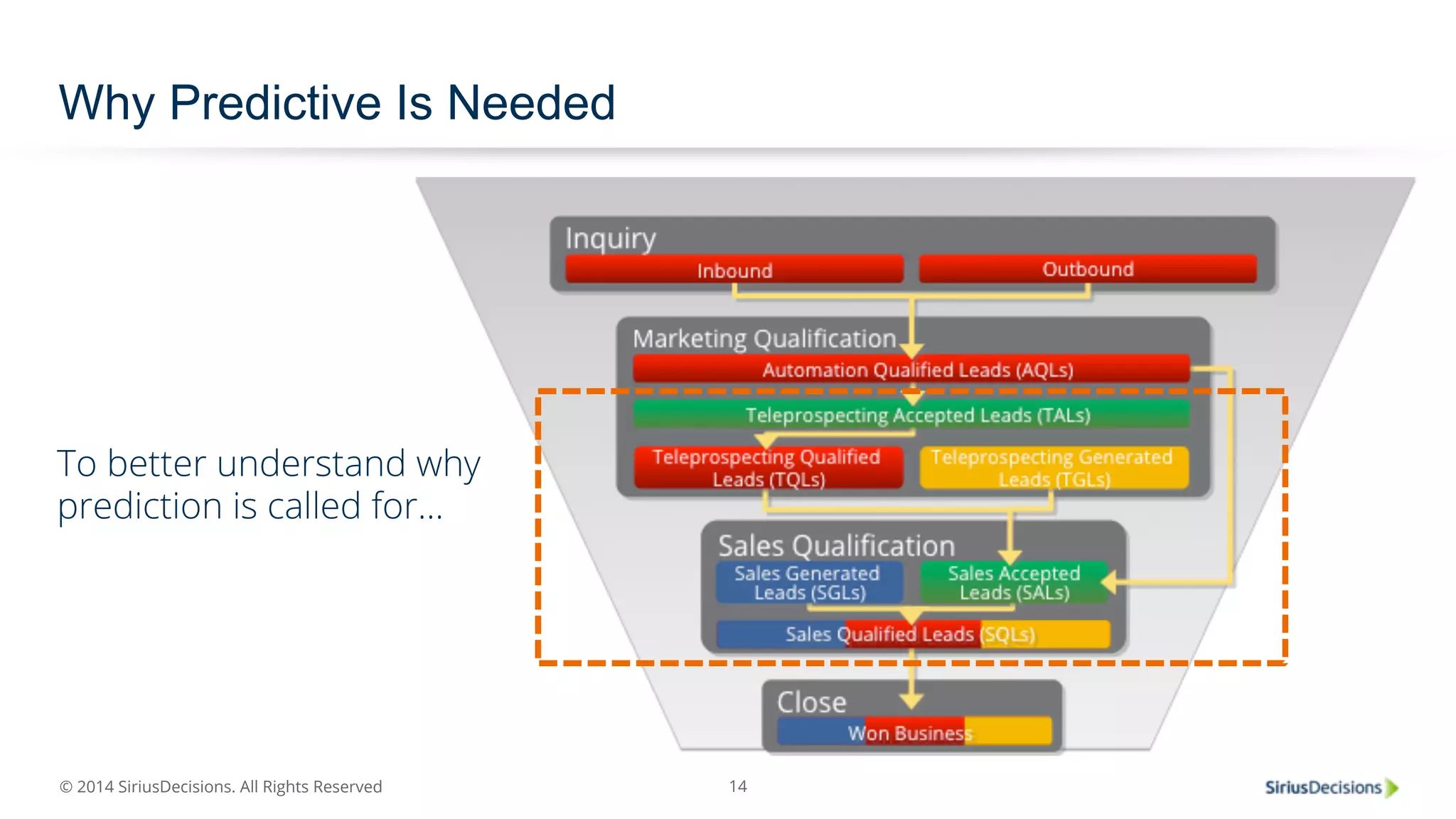 Why Predictive Is Needed 
© 2014 SiriusDecisions. All Rights Reserved 
14 
To better understand why 
prediction is called for… 
 