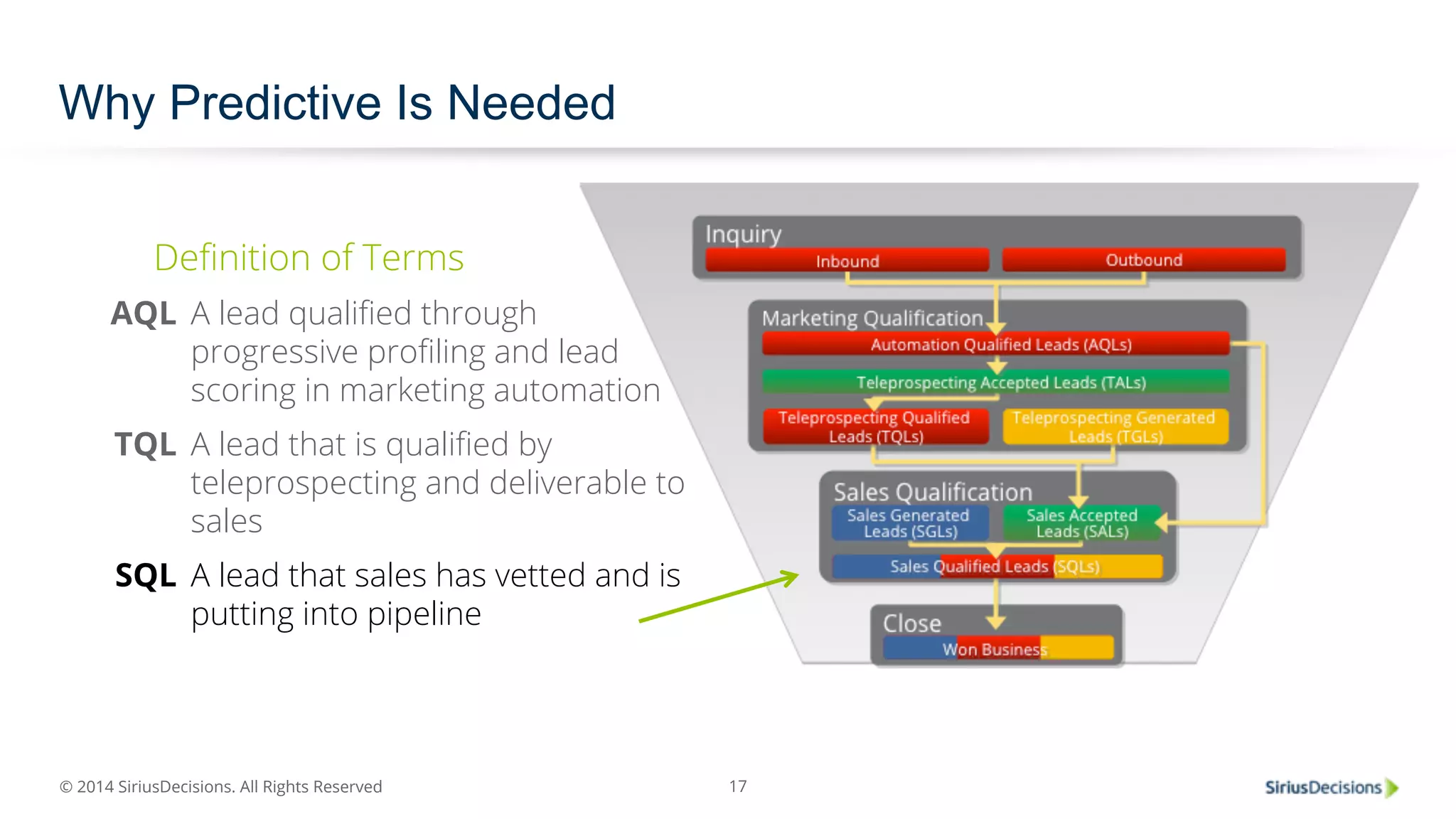 © 2014 SiriusDecisions. All Rights Reserved 
17 
Why Predictive Is Needed 
Definition of Terms 
AQL A lead qualified through 
progressive profiling and lead 
scoring in marketing automation 
TQL A lead that is qualified by 
teleprospecting and deliverable to 
sales 
SQL A lead that sales has vetted and is 
putting into pipeline 
 